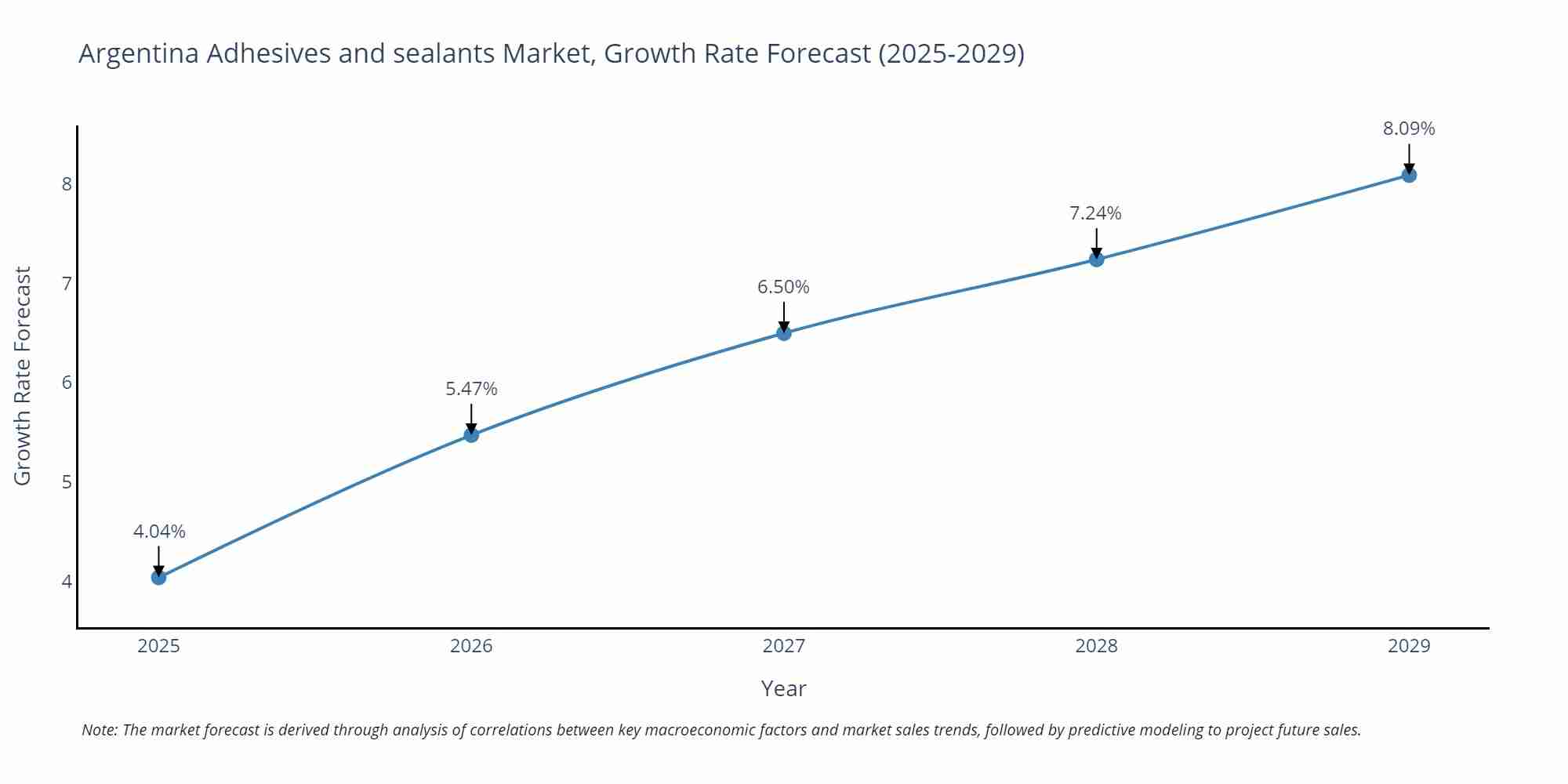 Argentina Adhesives and sealants Market Size Growth Rate