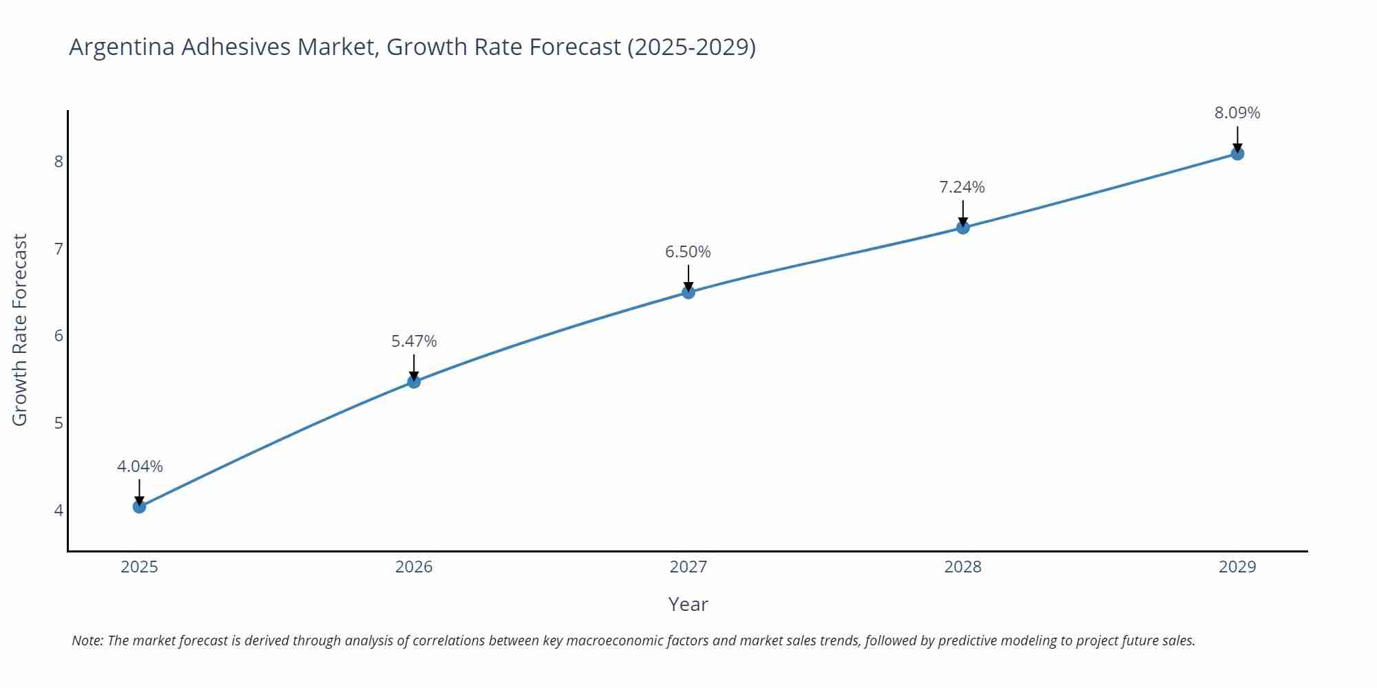 Argentina Adhesives Market Growth Rate
