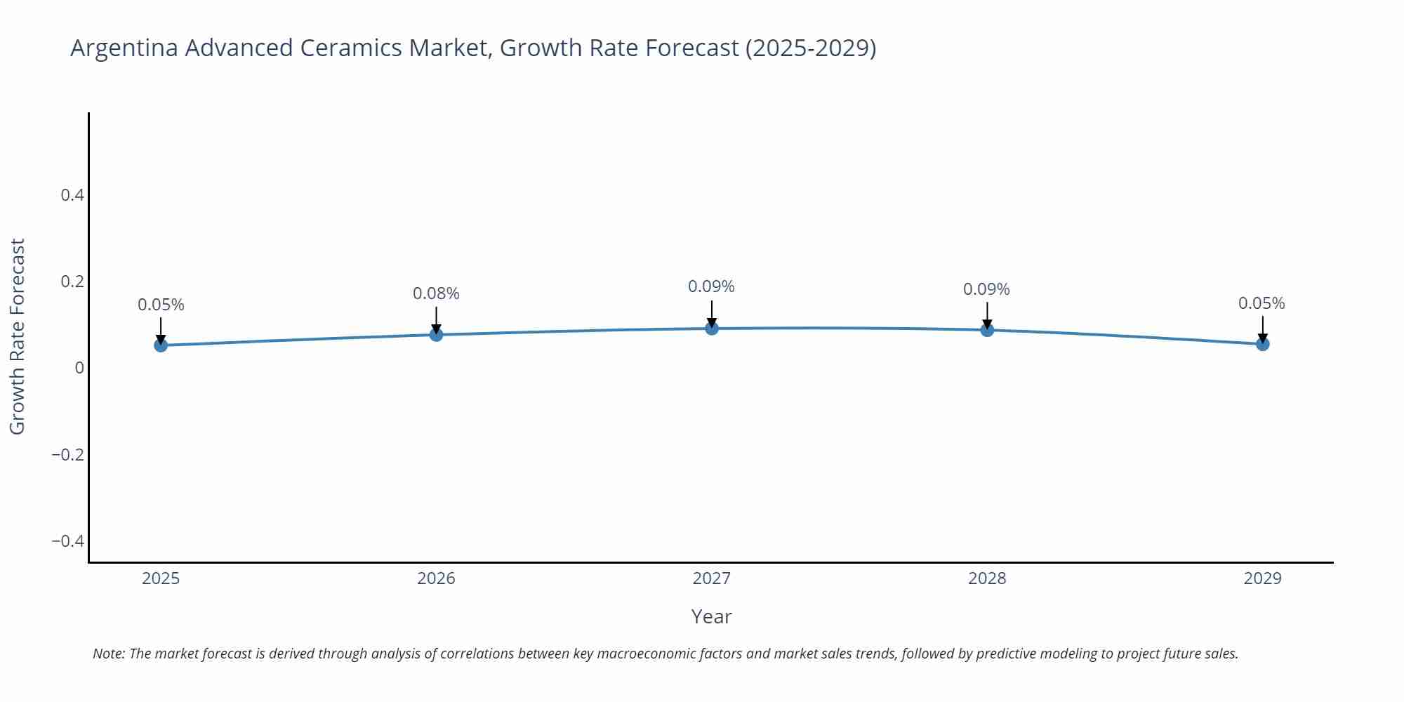 Argentina Advanced Ceramics Market Size Growth Rate