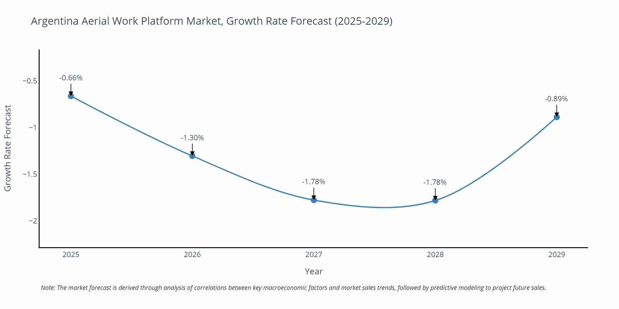 Argentina Aerial Work Platform Market Growth Rate