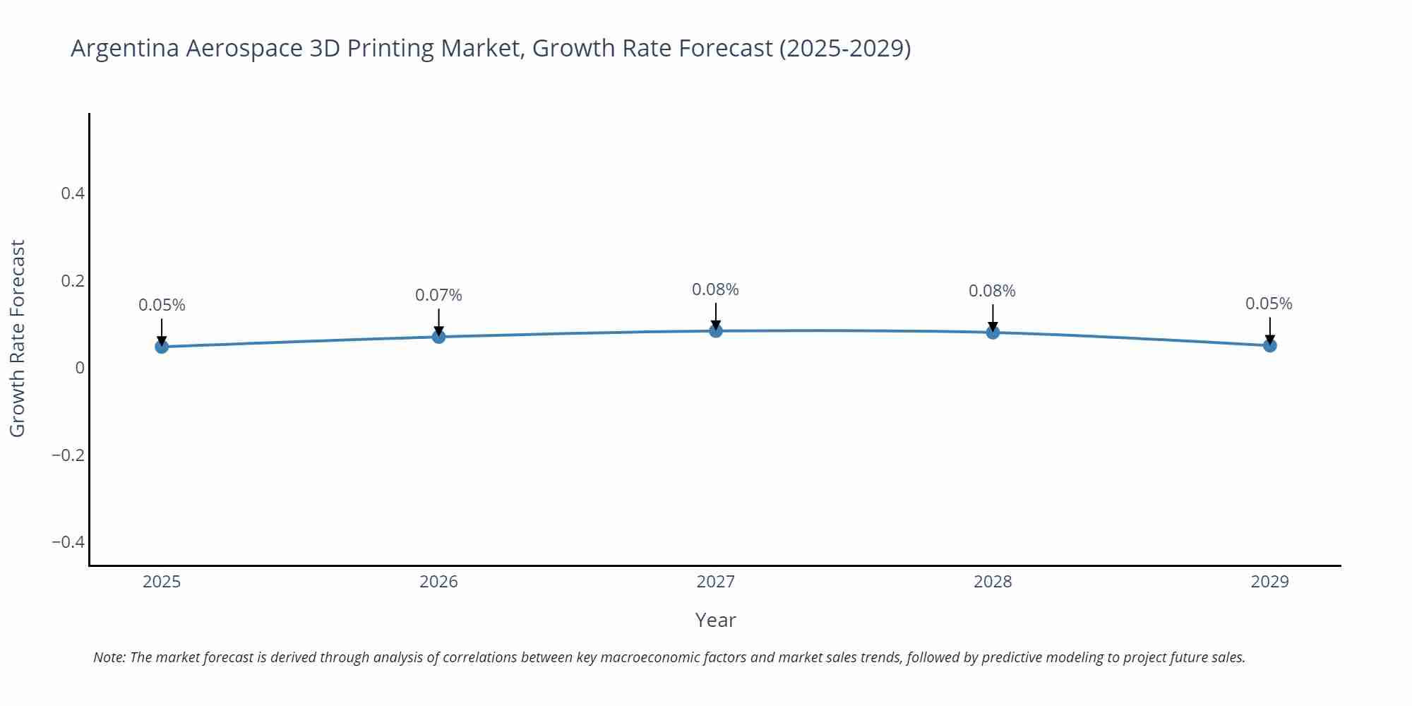 Argentina Aerospace 3D Printing Market Size Growth Rate