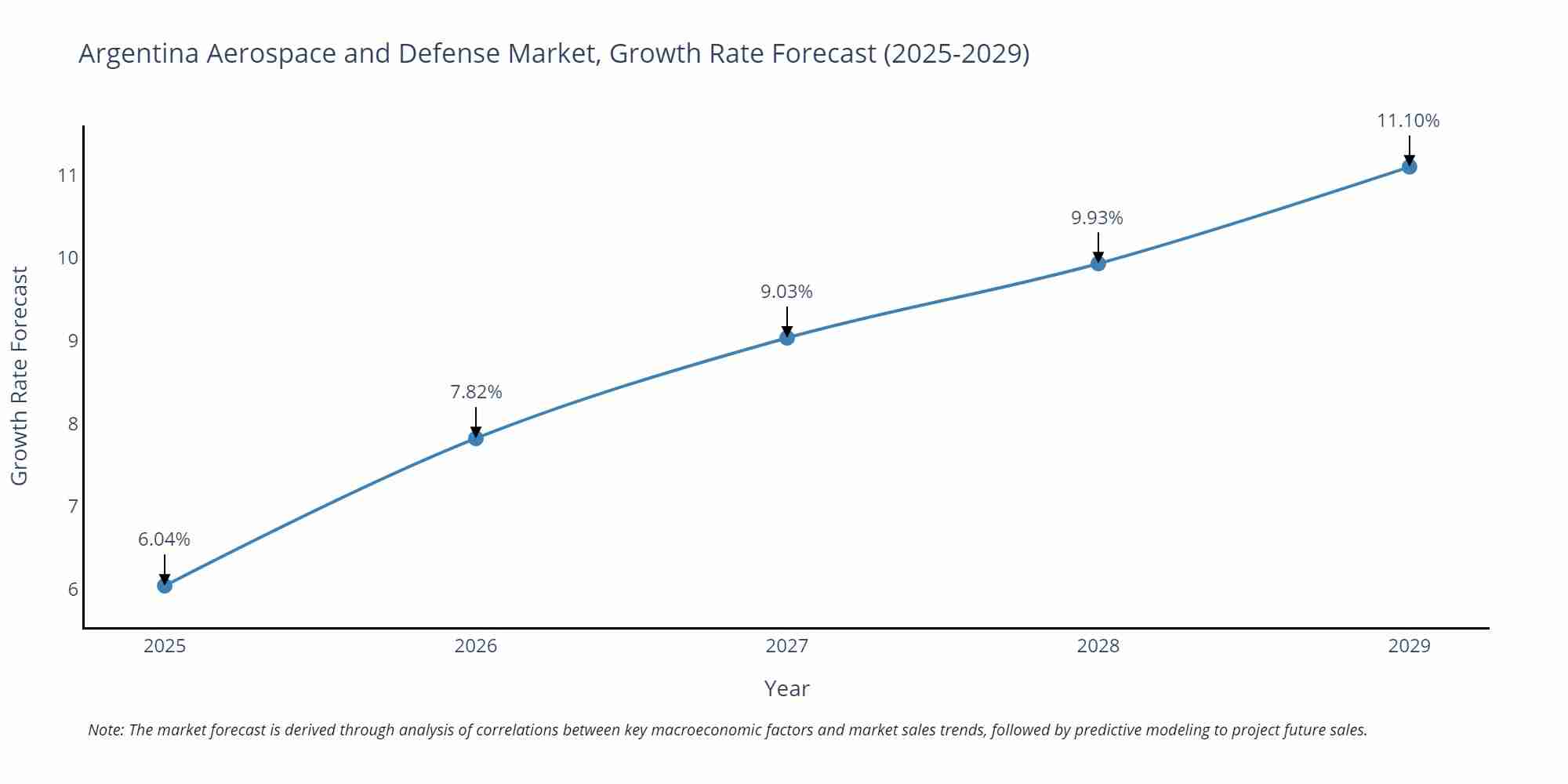 Argentina Aerospace and Defense Market Size Growth Rate