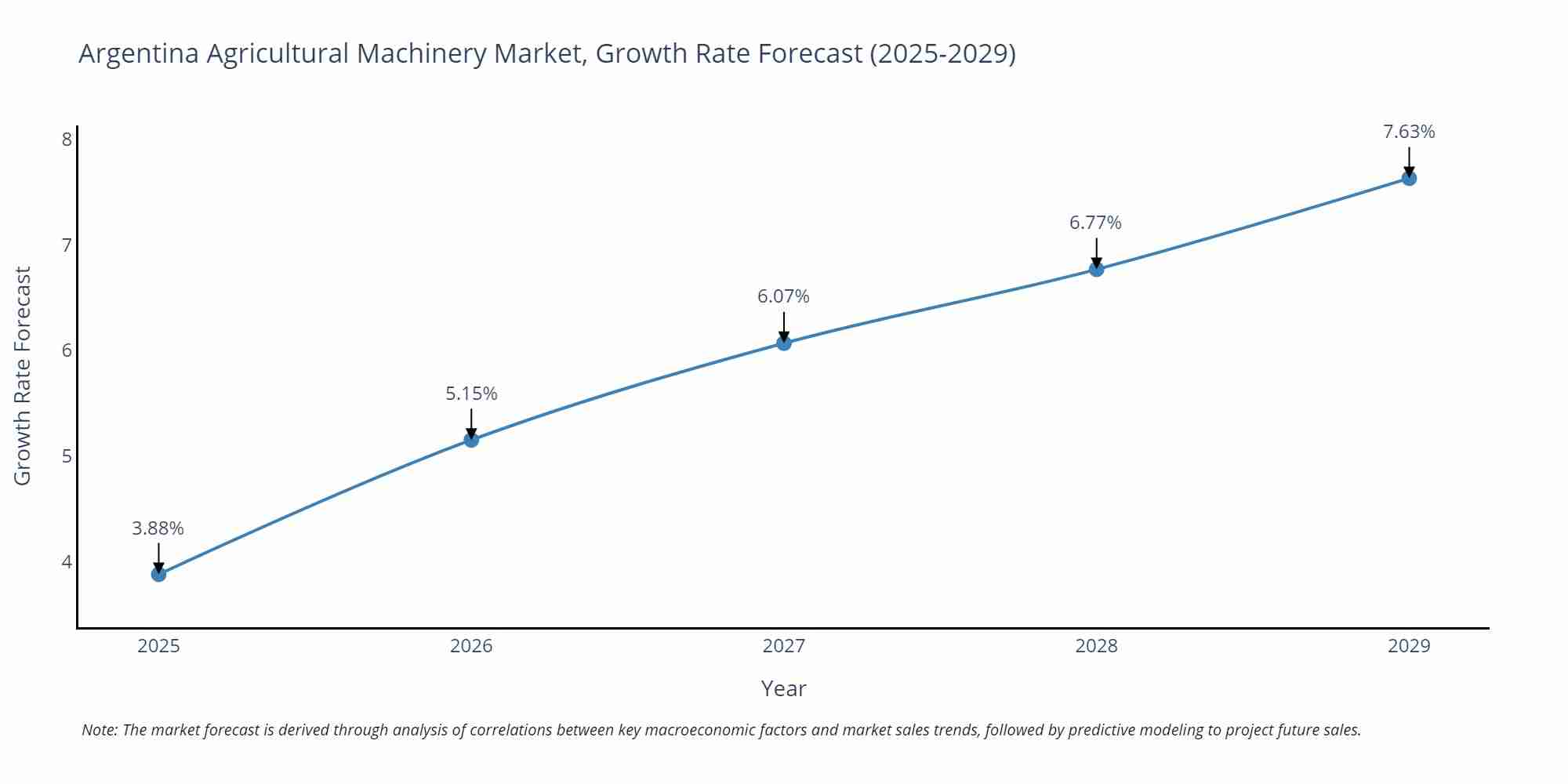 Argentina Agricultural Machinery Market Growth Rate