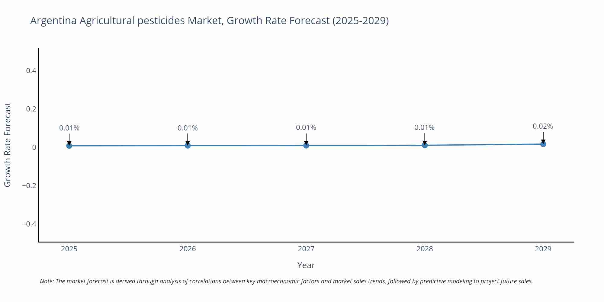 Argentina Agricultural pesticides Market Size Growth Rate
