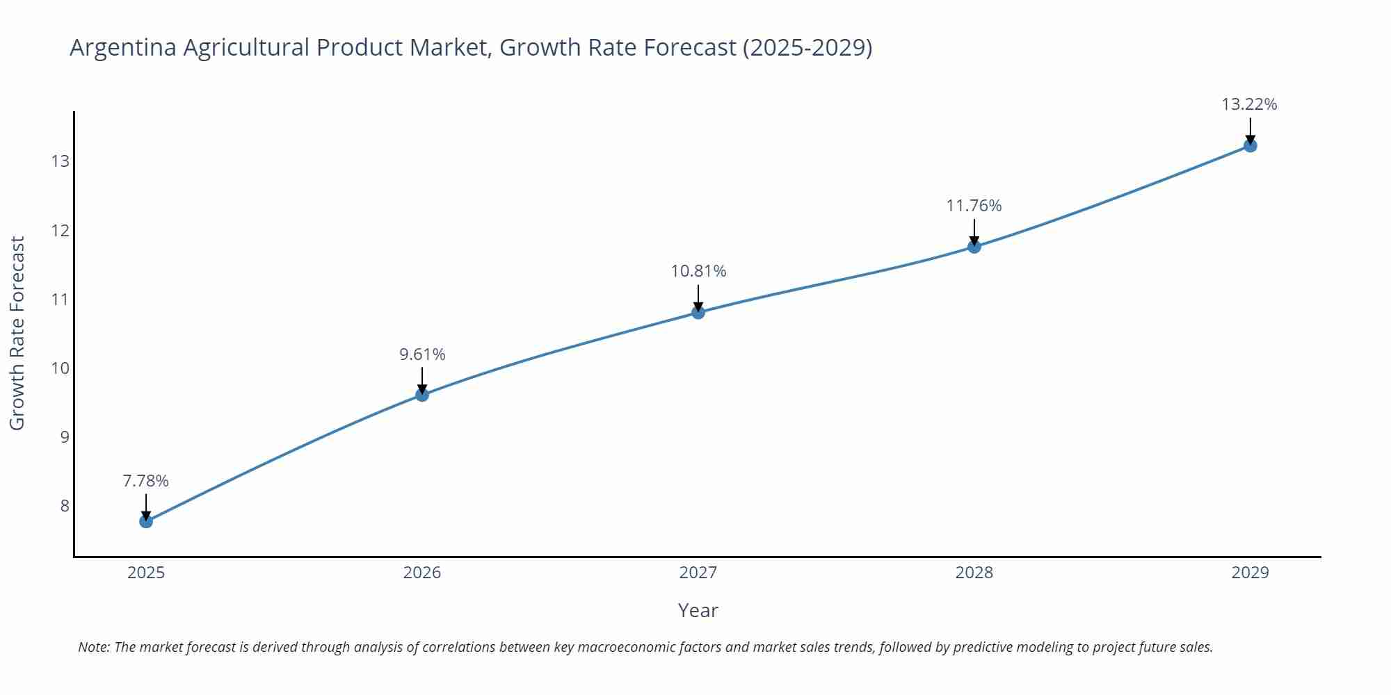 Argentina Agricultural Product Market Growth Rate