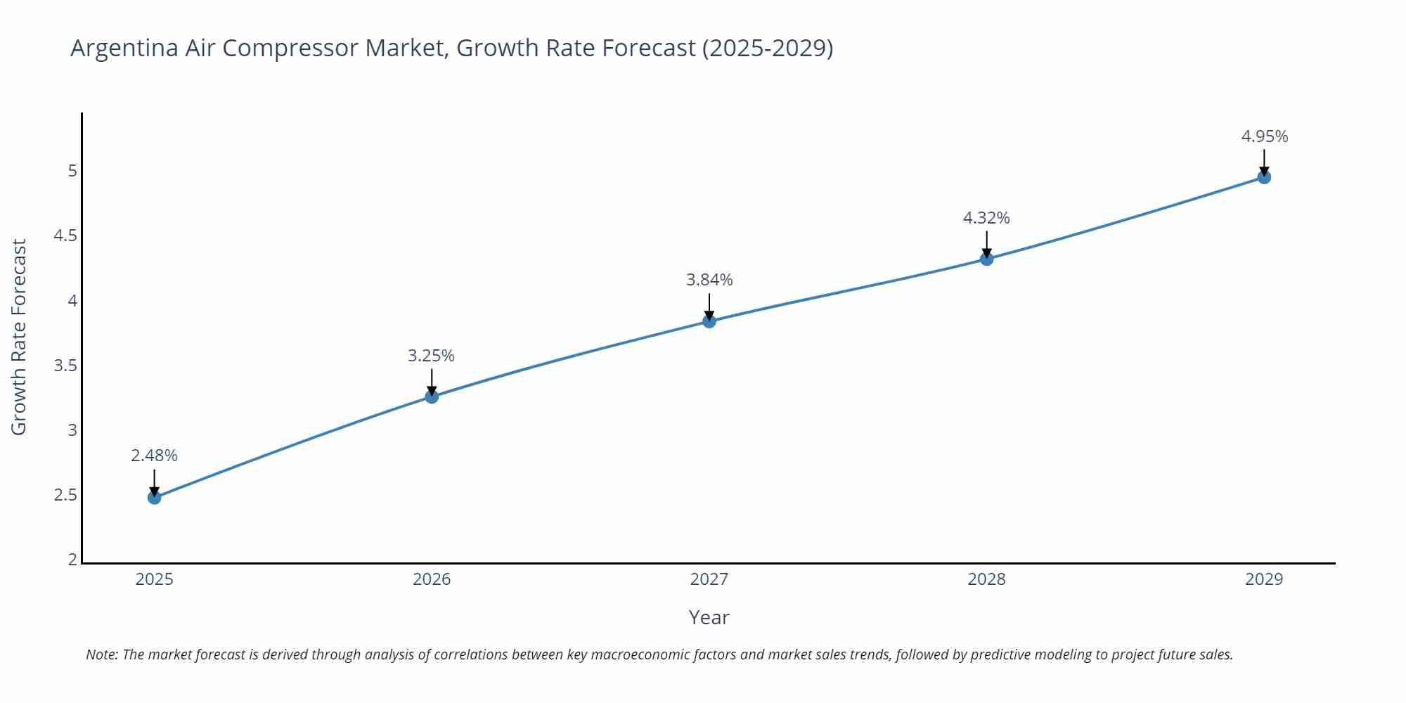 Argentina Air Compressor Market Growth Rate