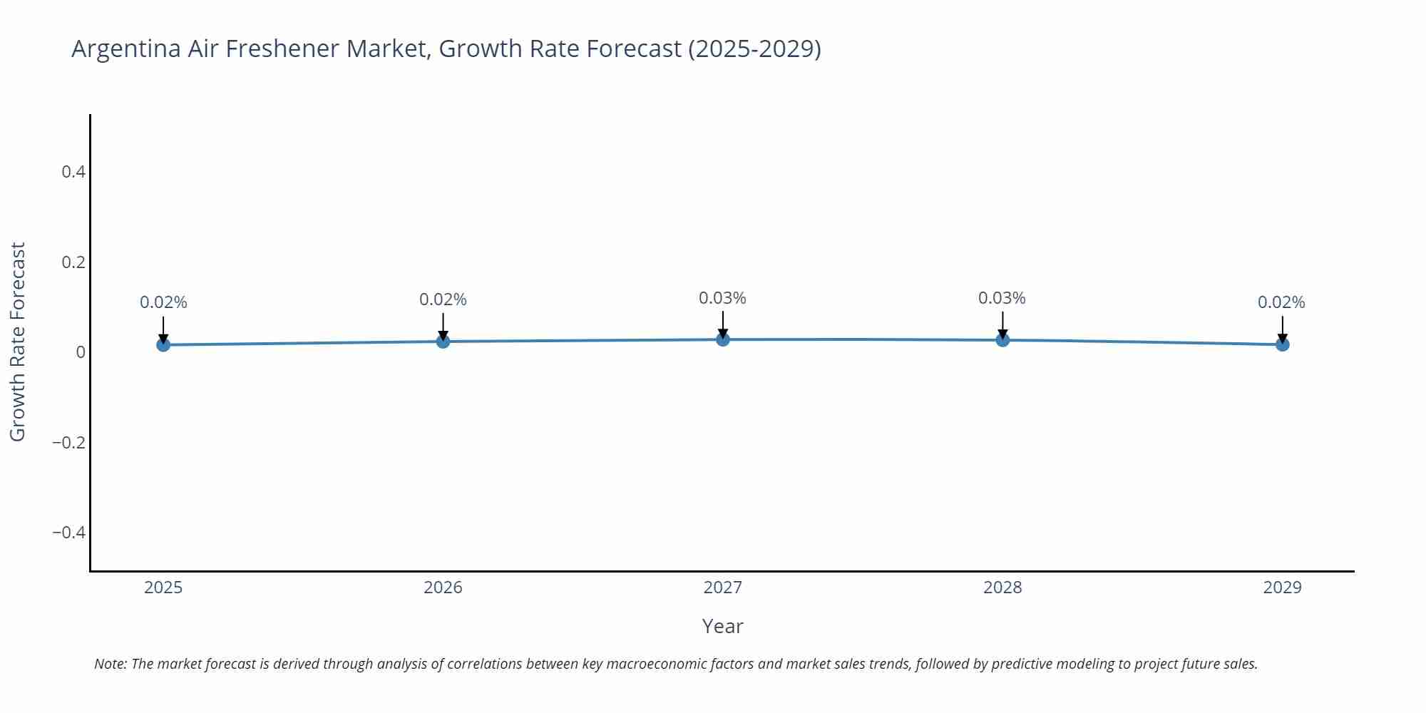 Argentina Air Freshener Market Growth Rate