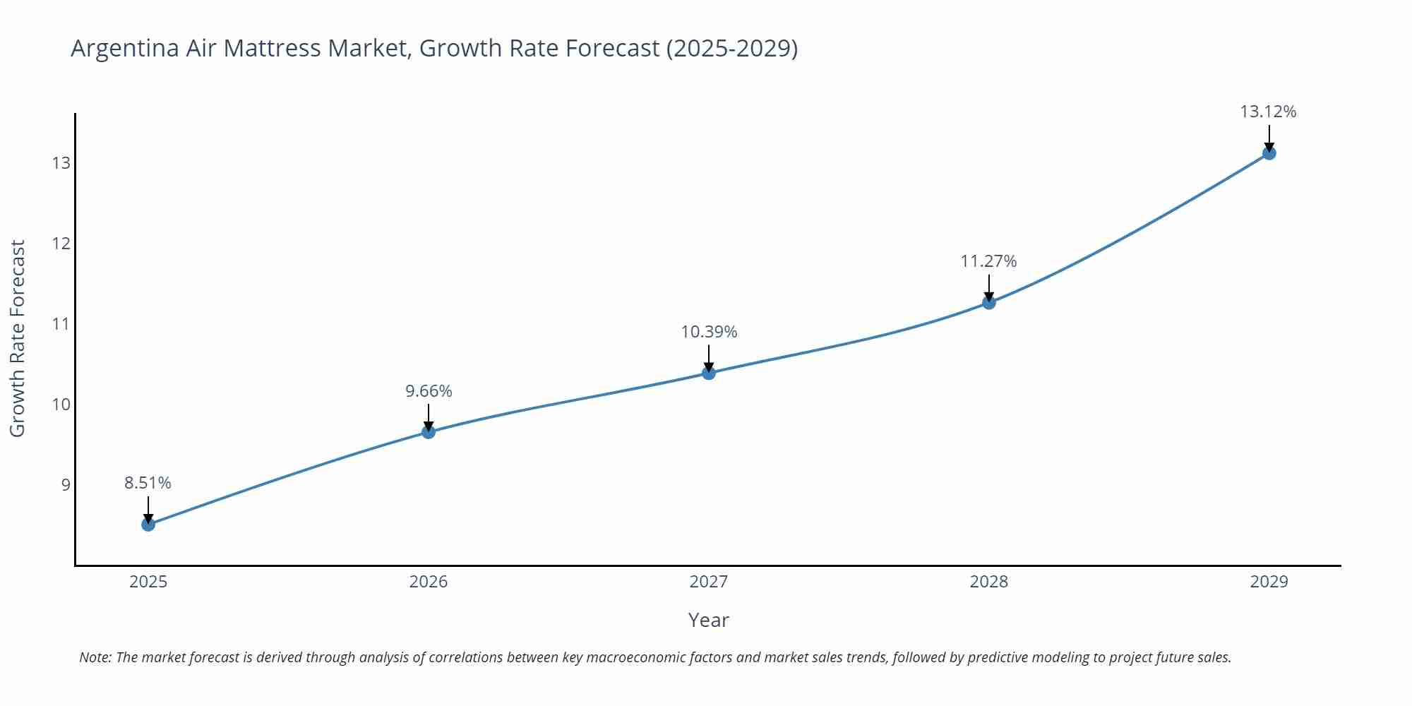 Argentina Air Mattress Market Growth Rate