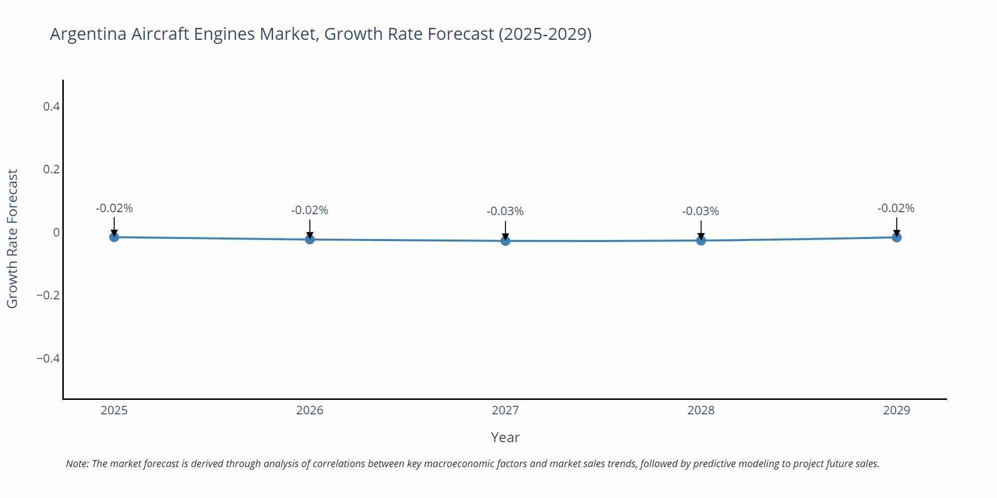 Argentina Aircraft Engines Market Growth Rate