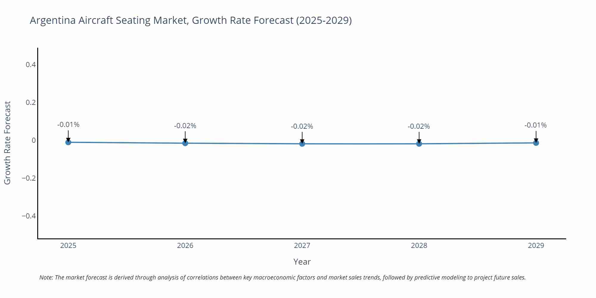 Argentina Aircraft Seating Market Growth Rate