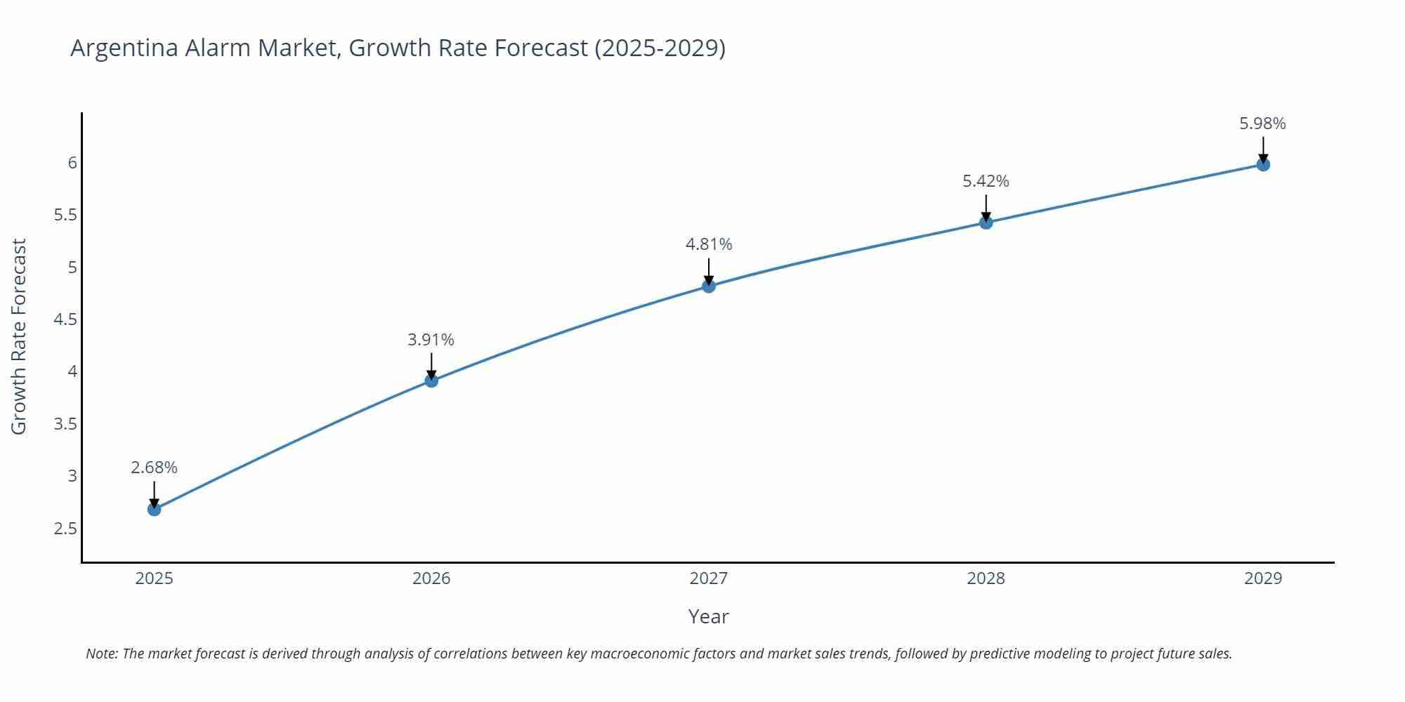 Argentina Alarm Market Growth Rate