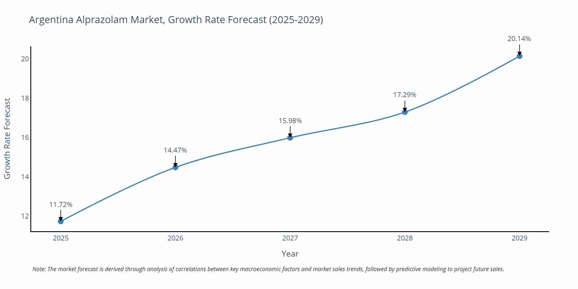 Argentina Alprazolam Market Growth Rate