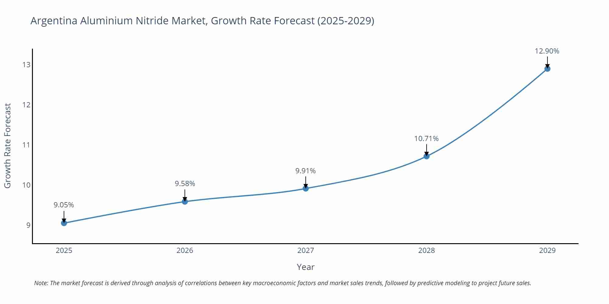 Argentina Aluminium Nitride Market Growth Rate
