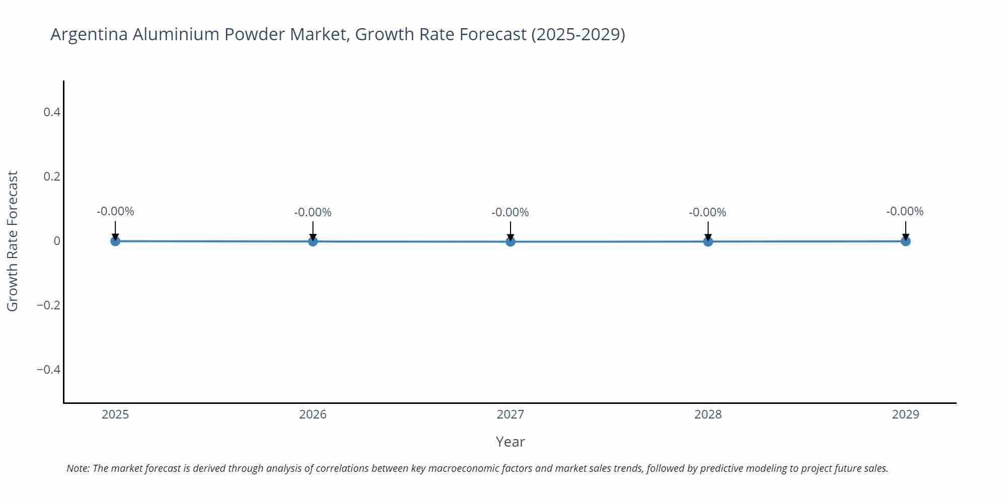 Argentina Aluminium Powder Market Growth Rate