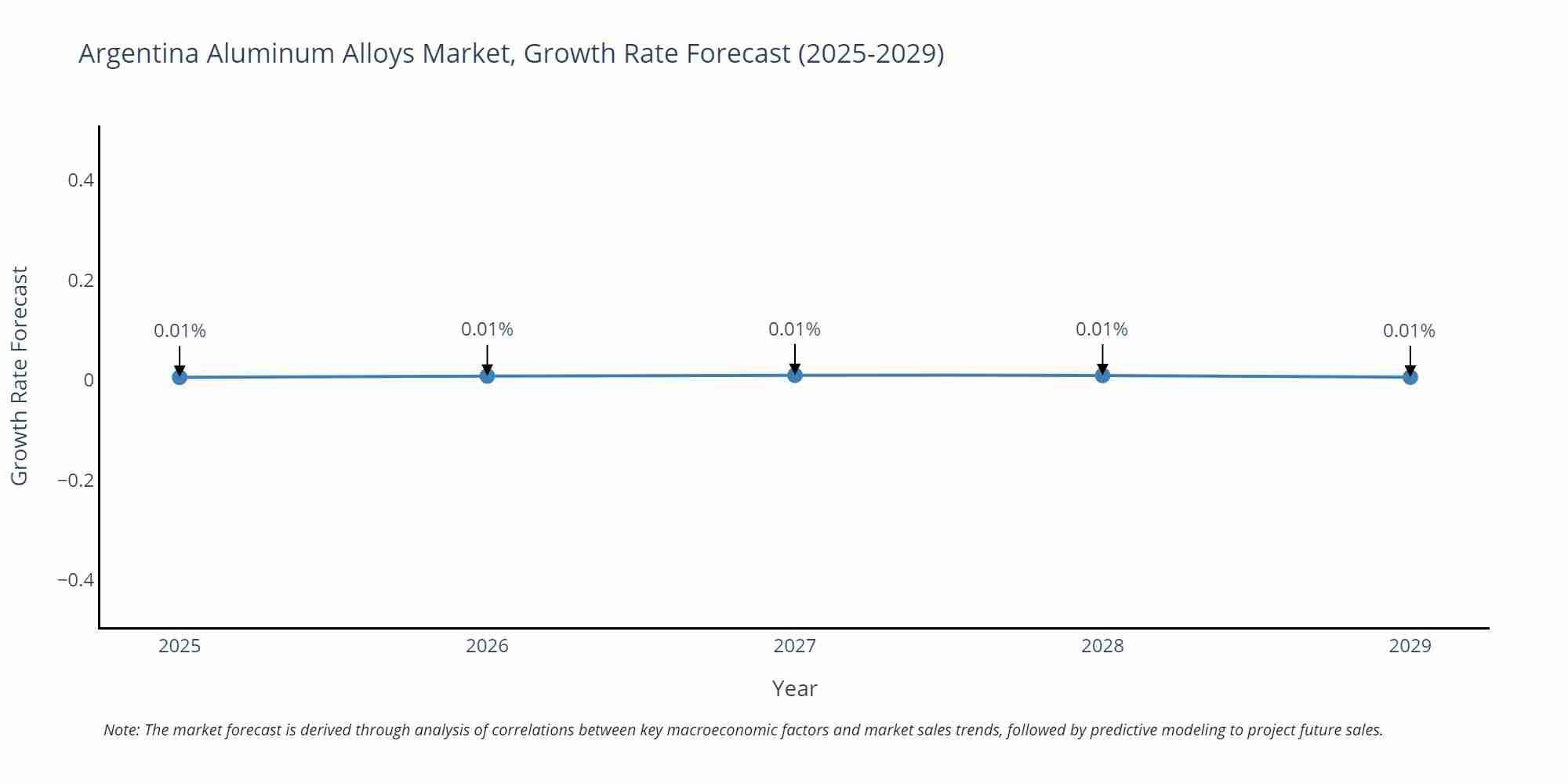 Argentina Aluminum Alloys Market Growth Rate