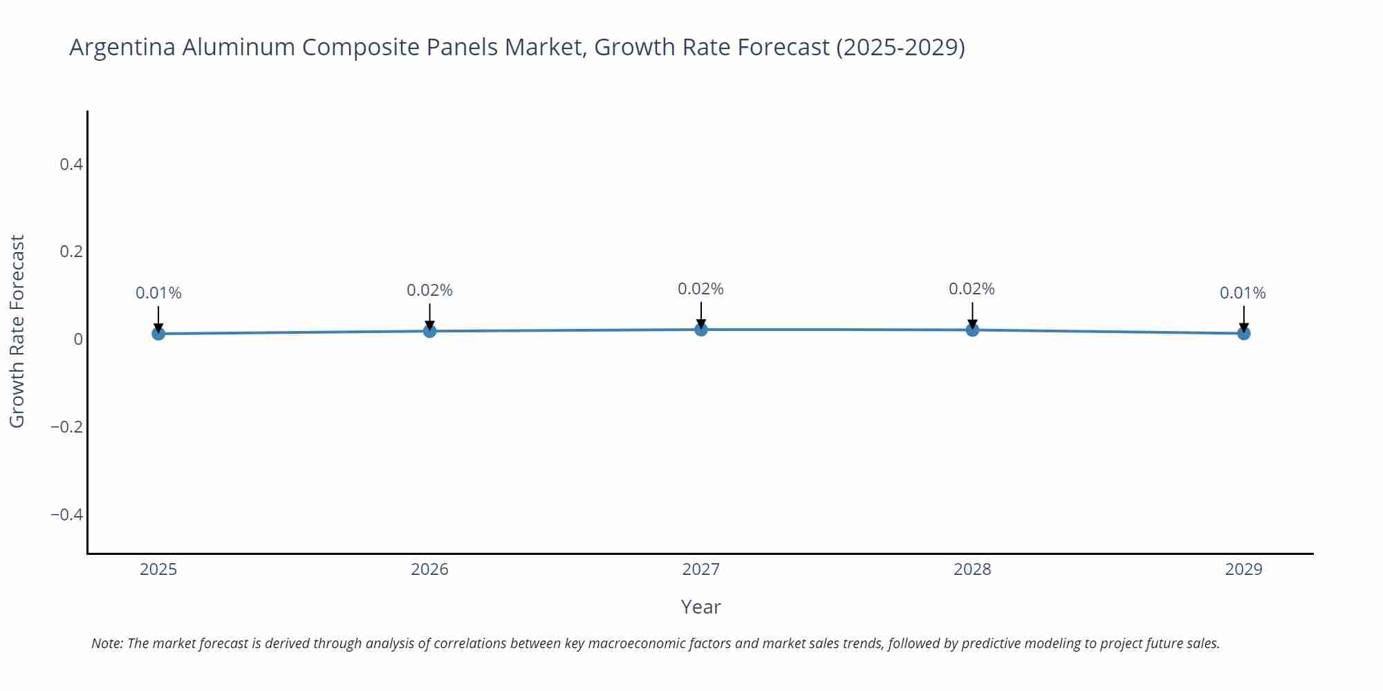 Argentina Aluminum Composite Panels Market Growth Rate