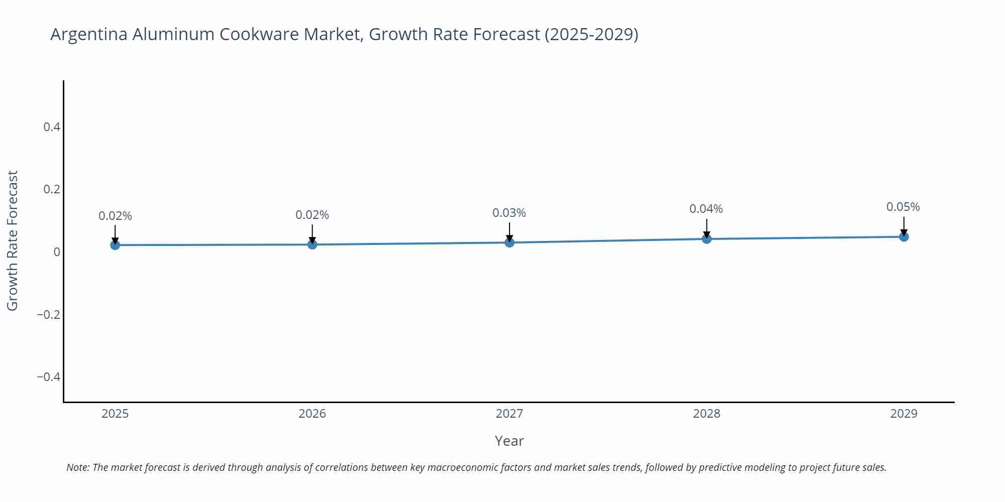 Argentina Aluminum Cookware Market Growth Rate
