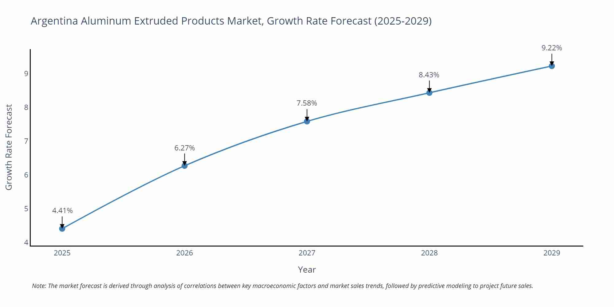 Argentina Aluminum Extruded Products Market Growth Rate