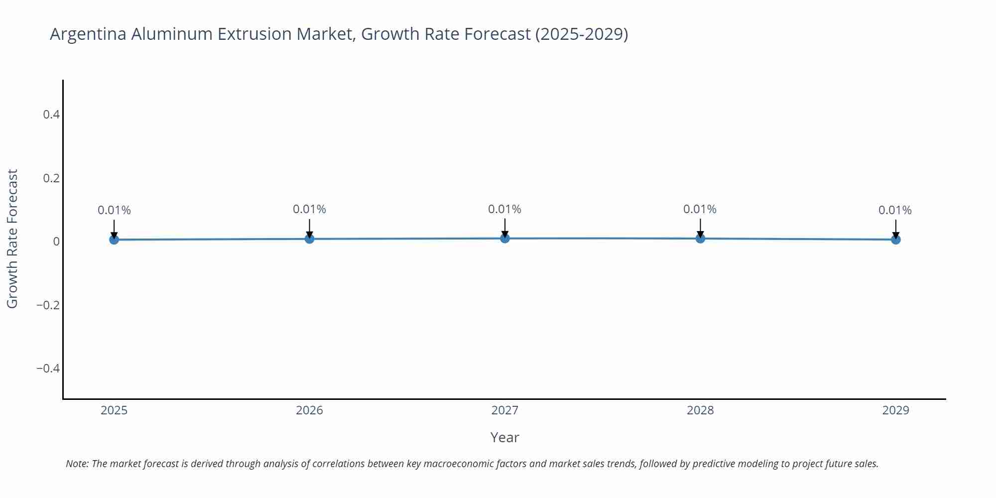 Argentina Aluminum Extrusion Market Size Growth Rate