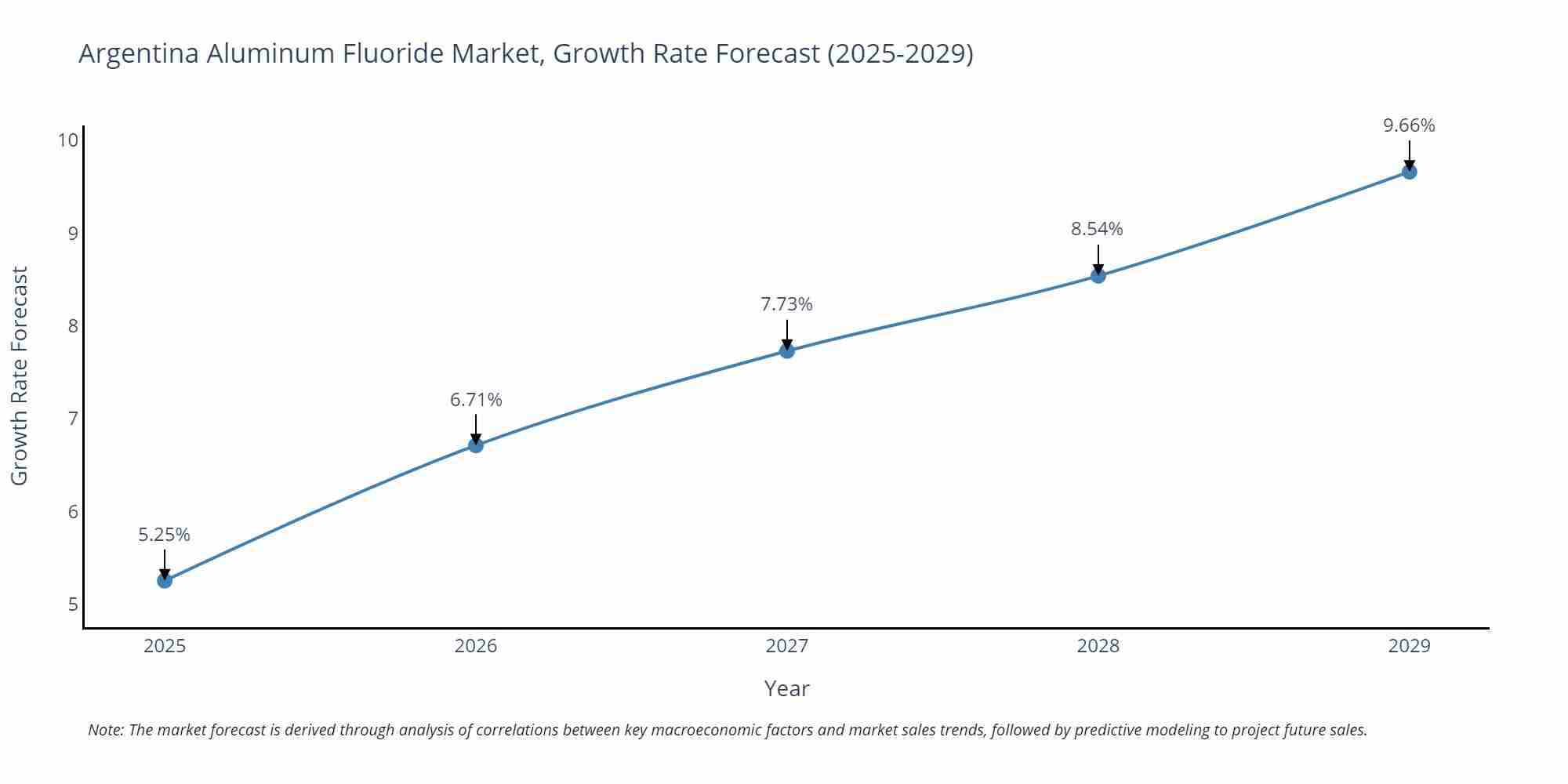 Argentina Aluminum Fluoride Market Growth Rate