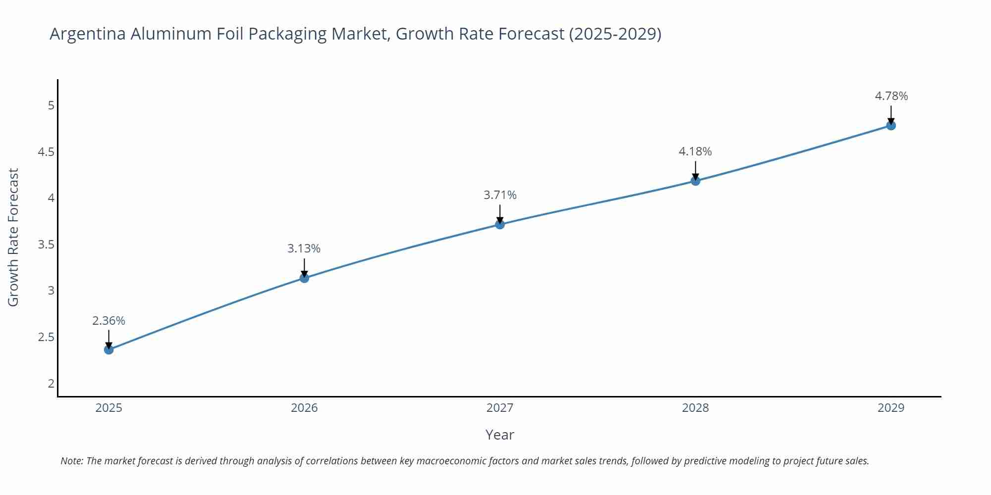 Argentina Aluminum Foil Packaging Market Growth Rate