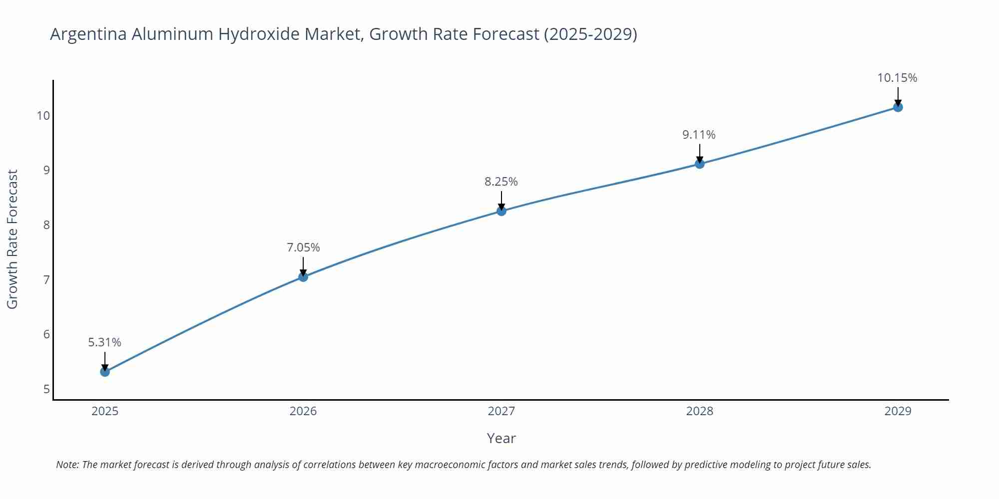 Argentina Aluminum Hydroxide Market Growth Rate