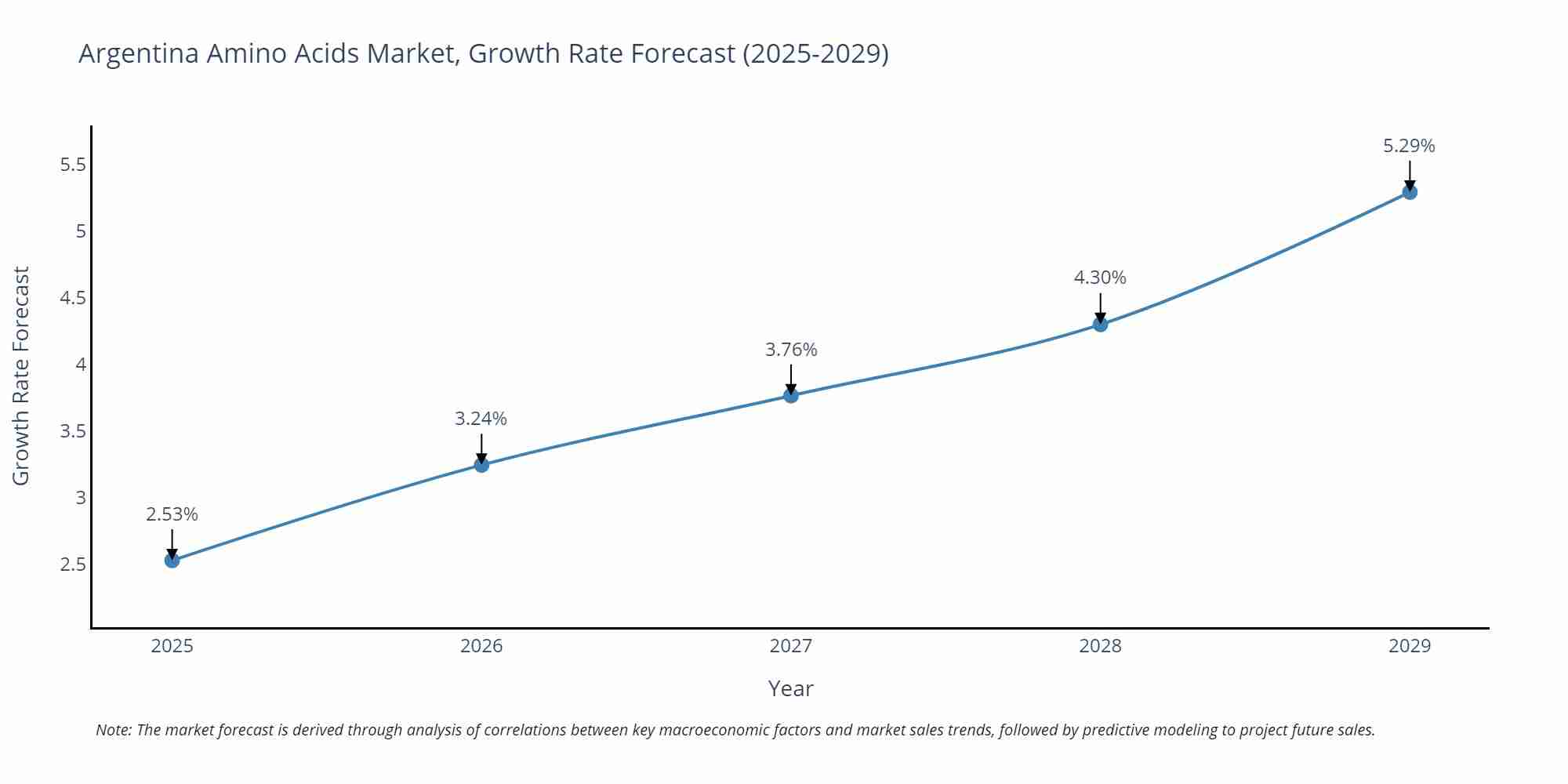 Argentina Amino Acids Market Growth Rate