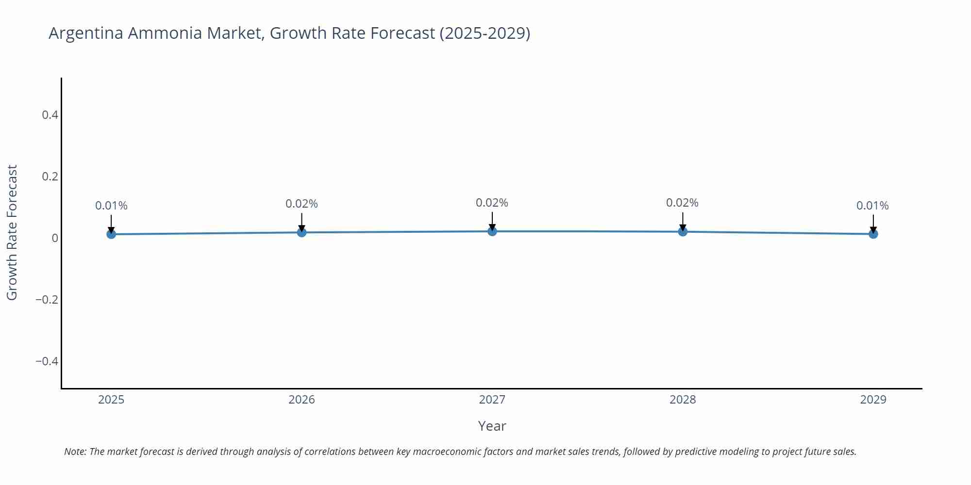 Argentina Ammonia Market Growth Rate