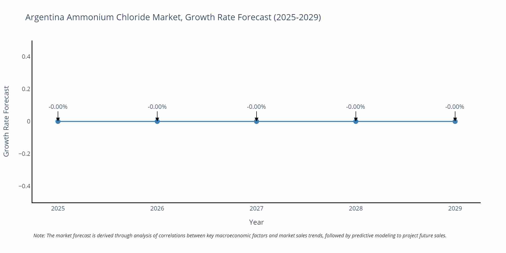 Argentina Ammonium Chloride Market Growth Rate
