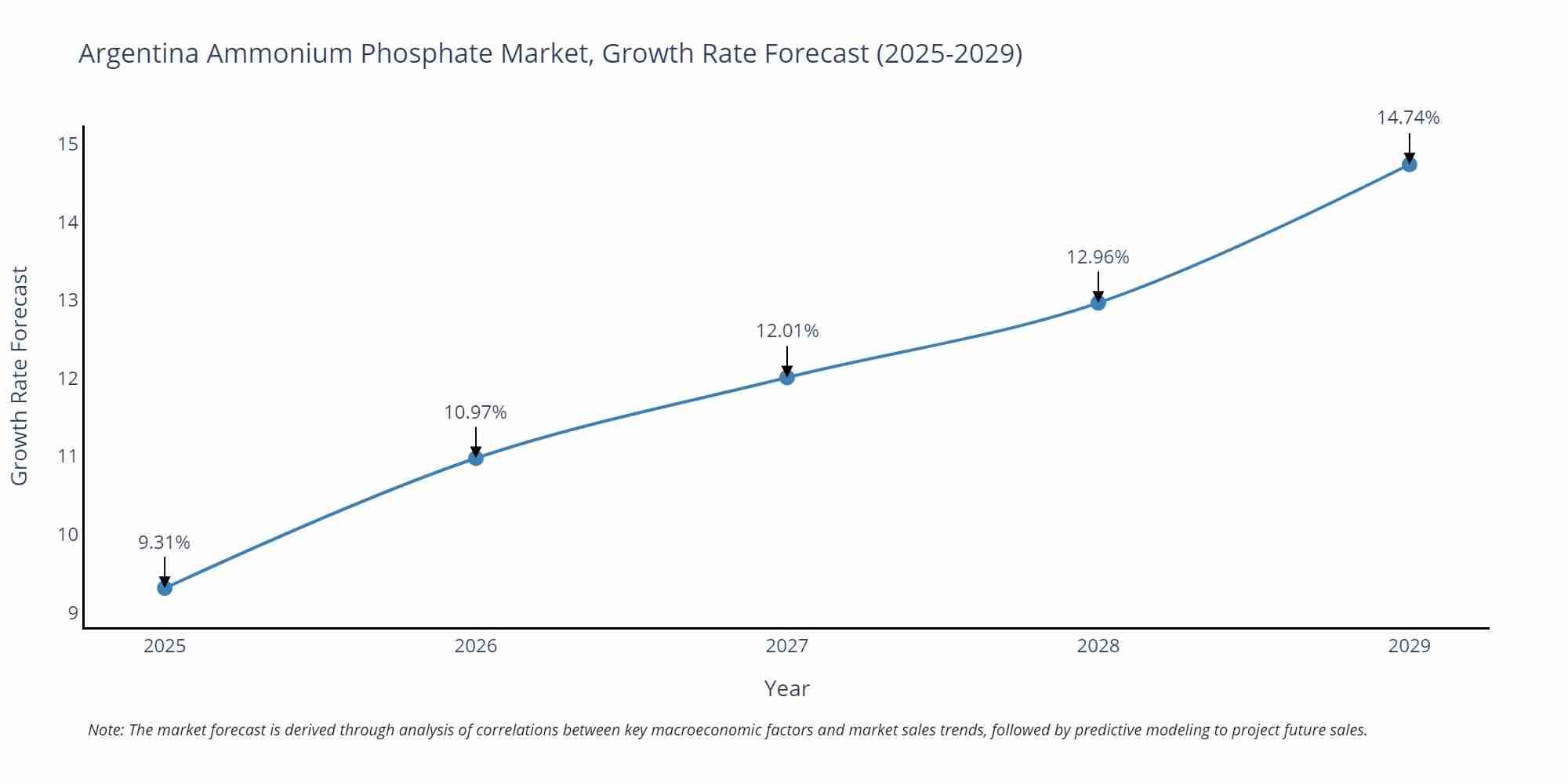 Argentina Ammonium Phosphate Market Growth Rate