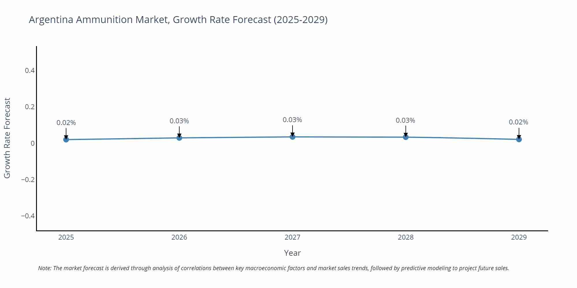 Argentina Ammunition Market Growth Rate