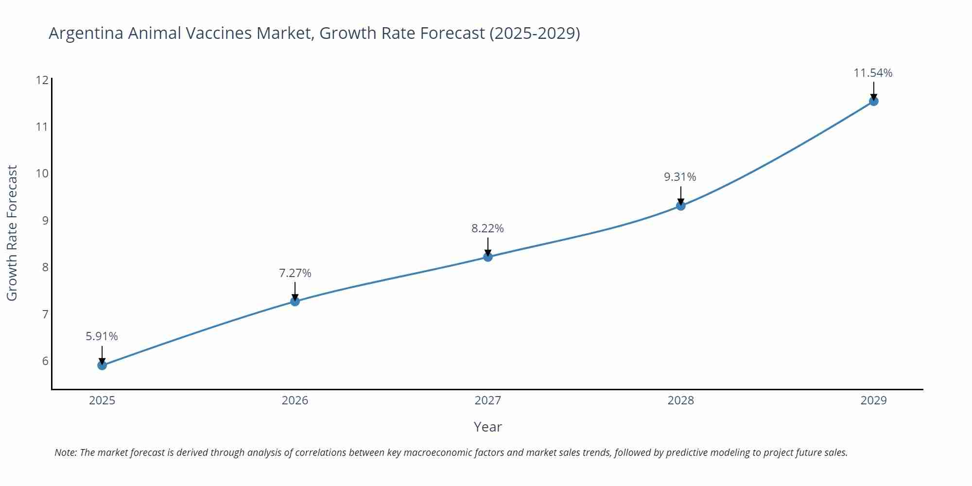 Argentina Animal Vaccines Market Growth Rate