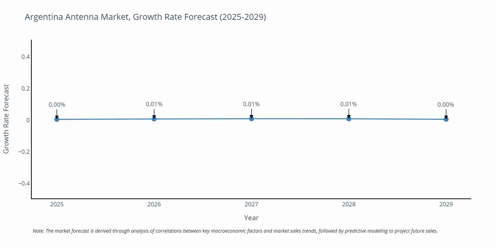 Argentina Antenna Market Size Growth Rate
