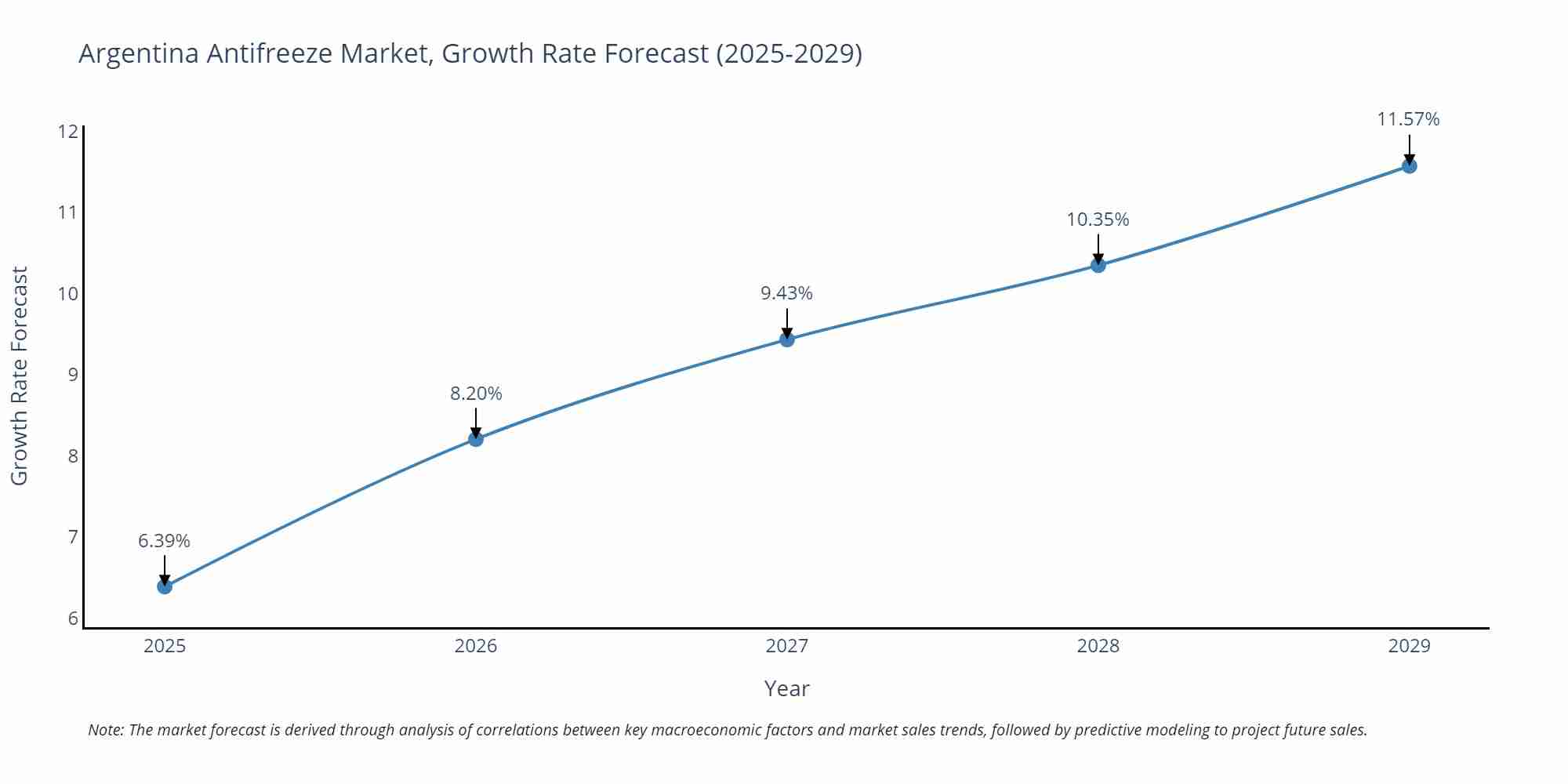 Argentina Antifreeze Market Size Growth Rate