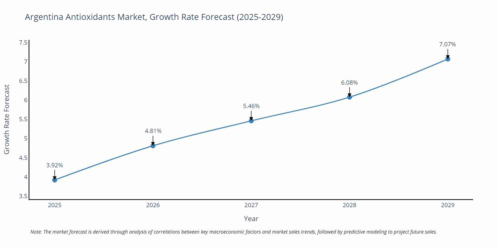Argentina Antioxidants Market Growth Rate