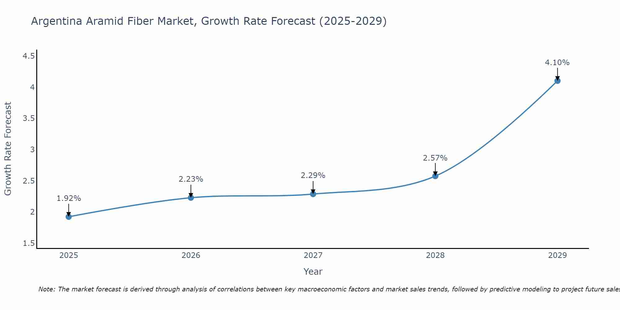 Argentina Aramid Fiber Market Growth Rate
