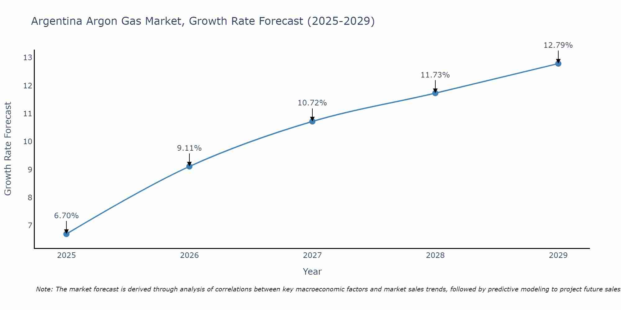Argentina Argon Gas Market Size Growth Rate
