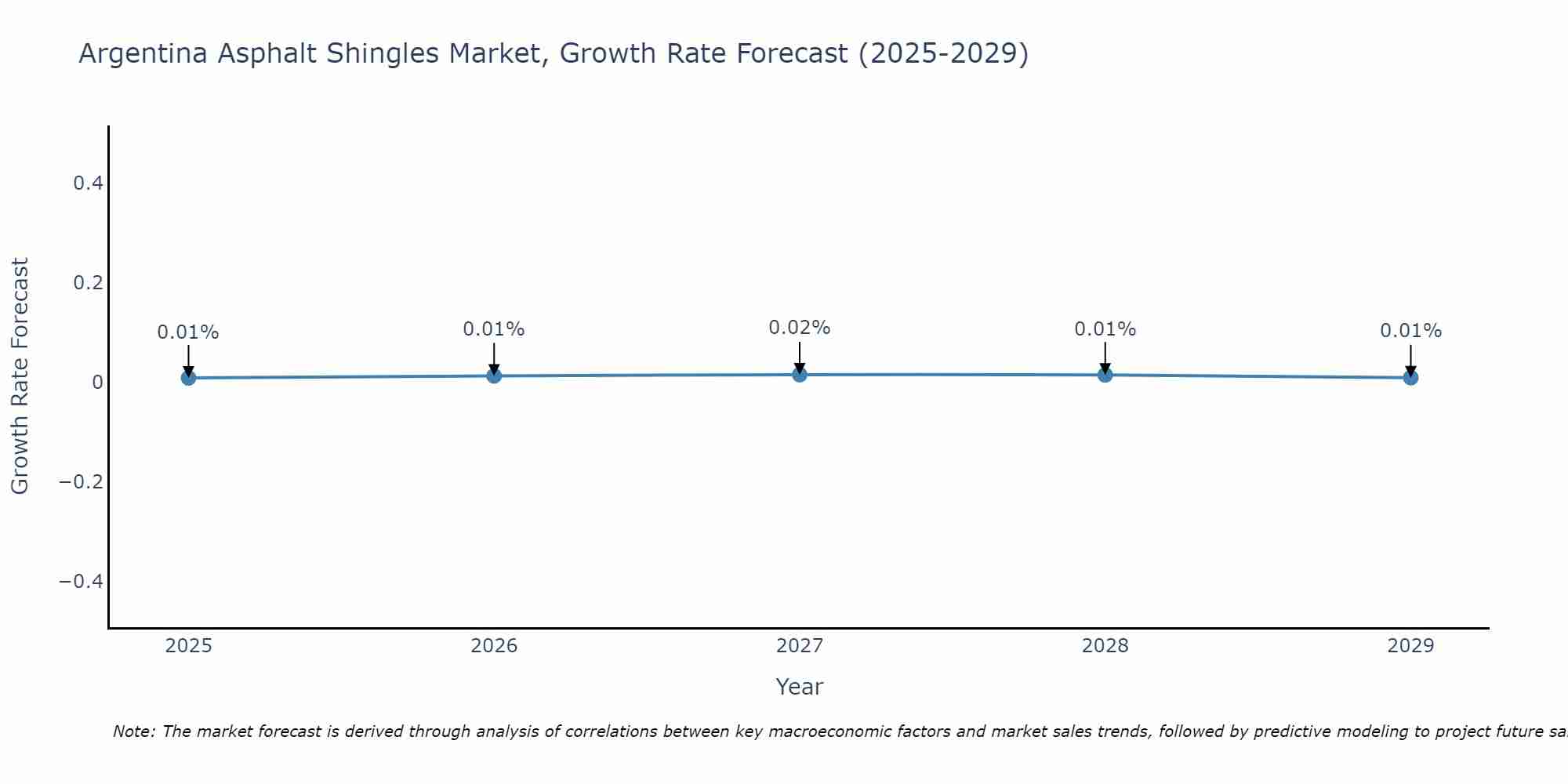 Argentina Asphalt Shingles Market Growth Rate