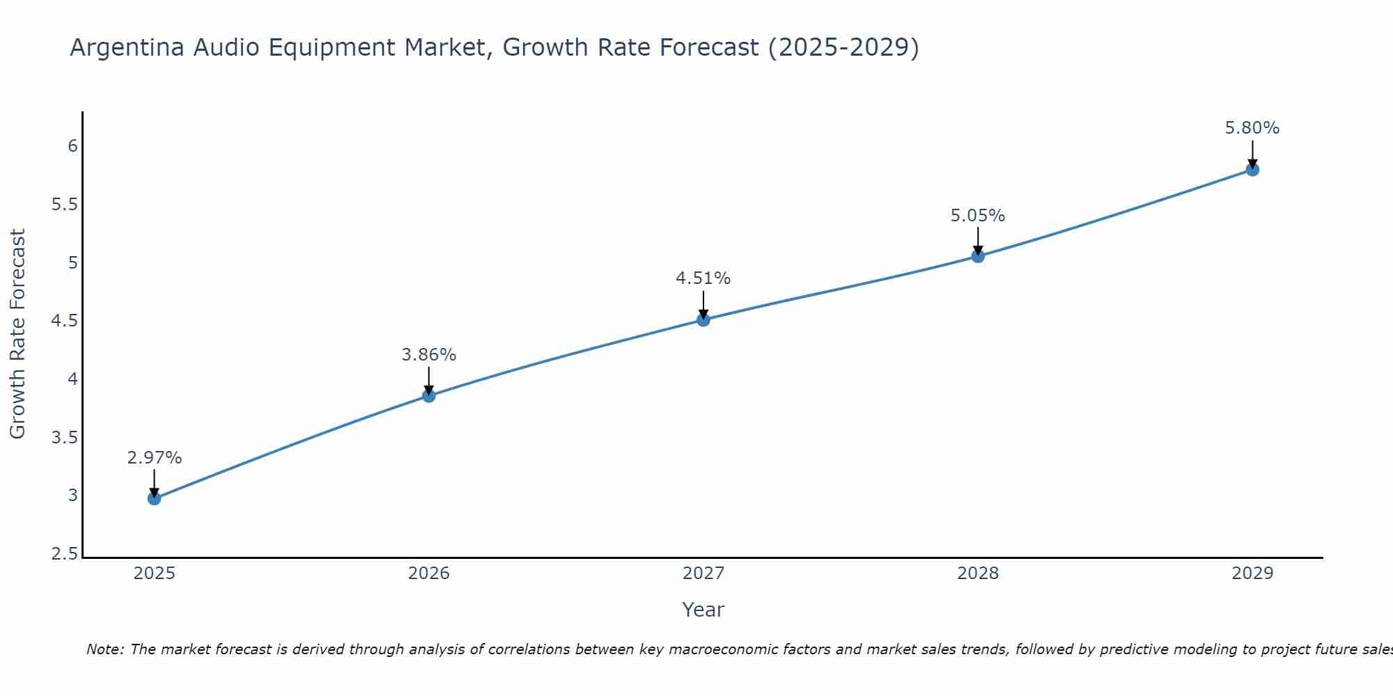 Argentina Audio Equipment Market Growth Rate