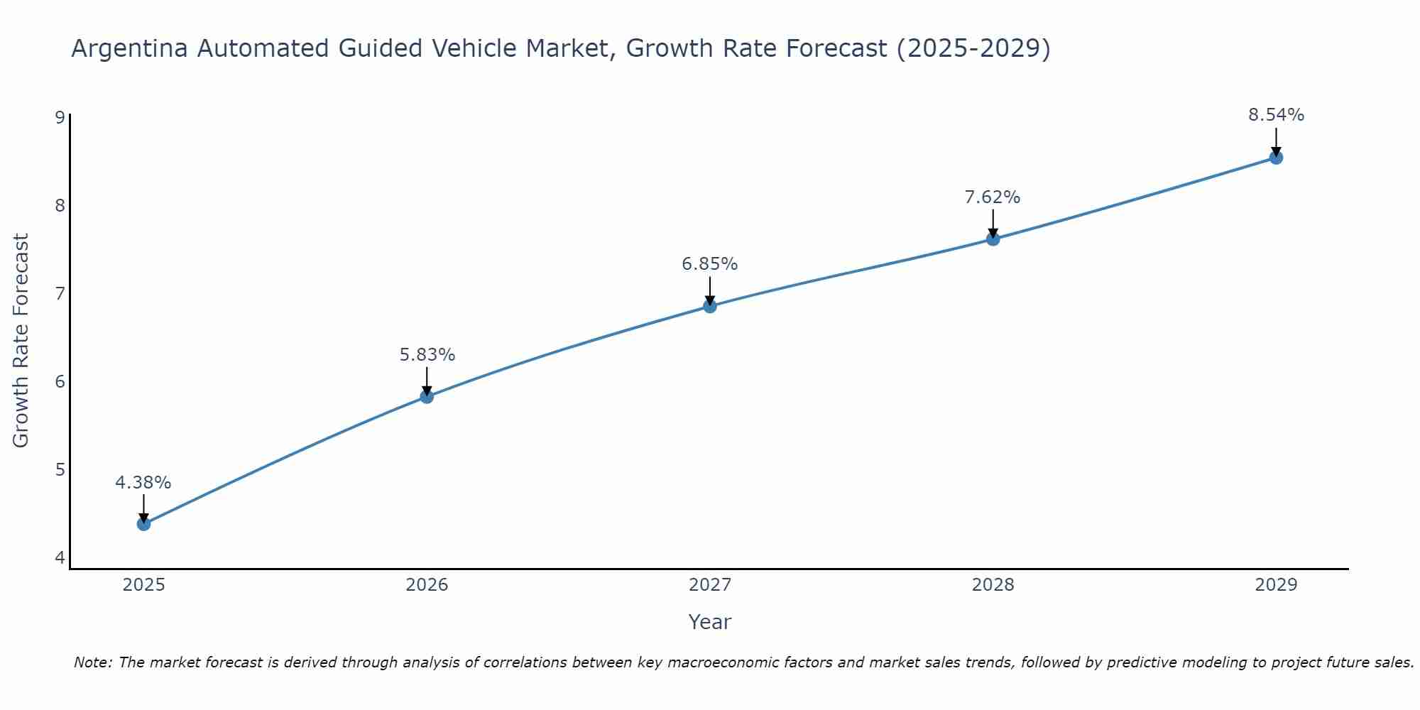 Argentina Automated Guided Vehicle Market Growth Rate