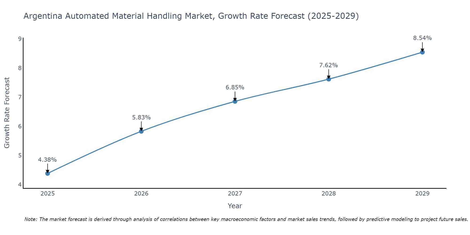 Argentina Automated Material Handling Market Growth Rate