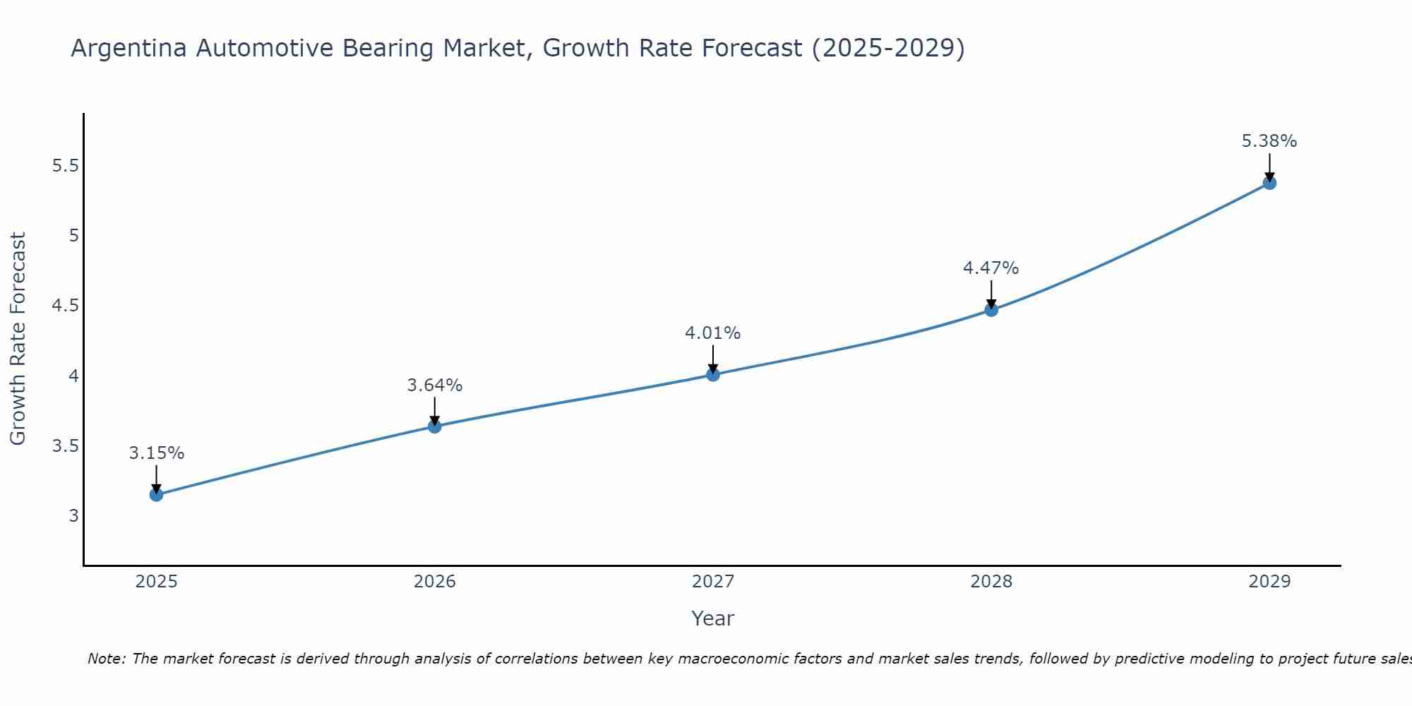 Argentina Automotive Bearing Market Growth Rate