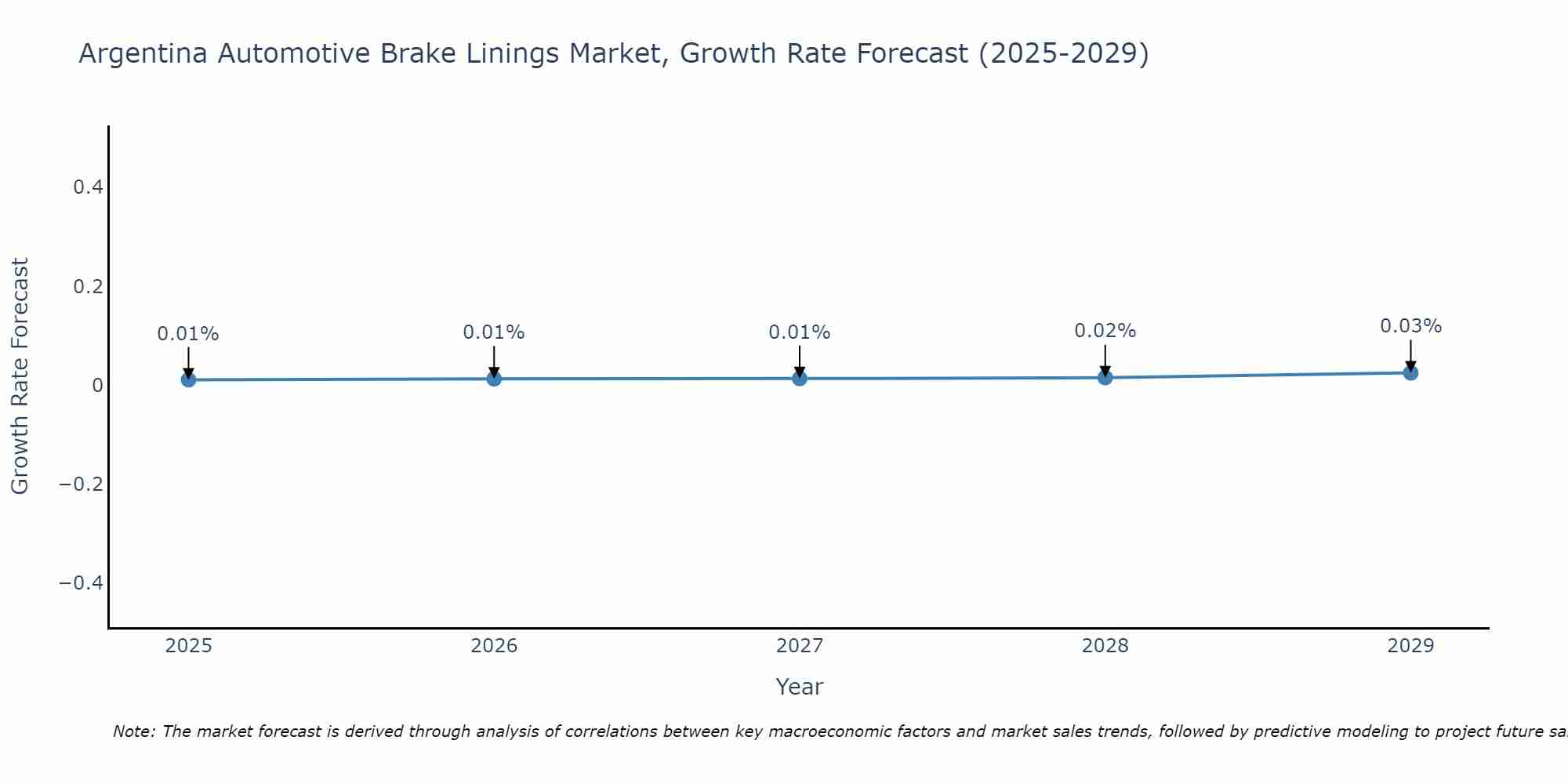 Argentina Automotive Brake Linings Market Growth Rate