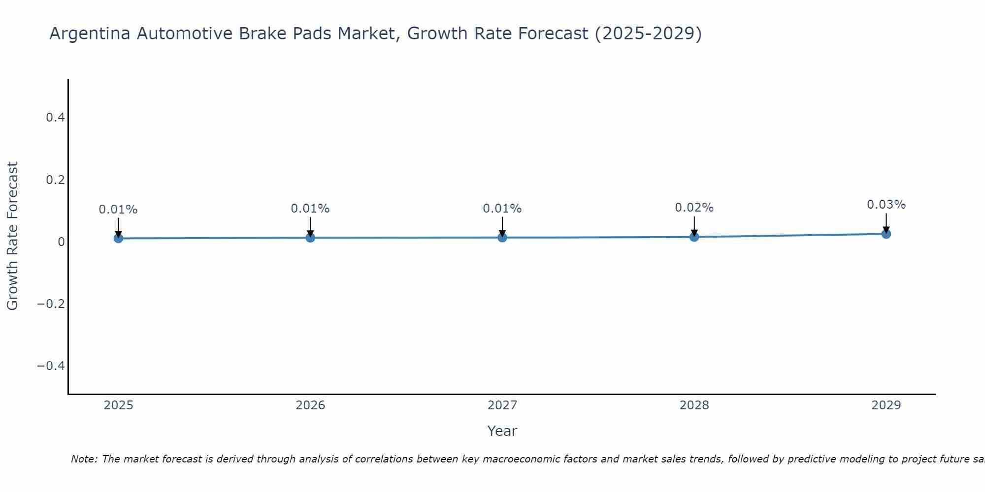 Argentina Automotive Brake Pads Market Growth Rate