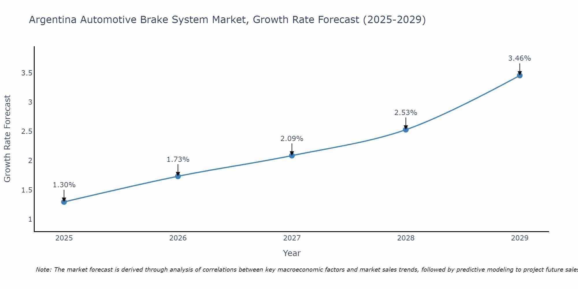 Argentina Automotive Brake System Market Growth Rate