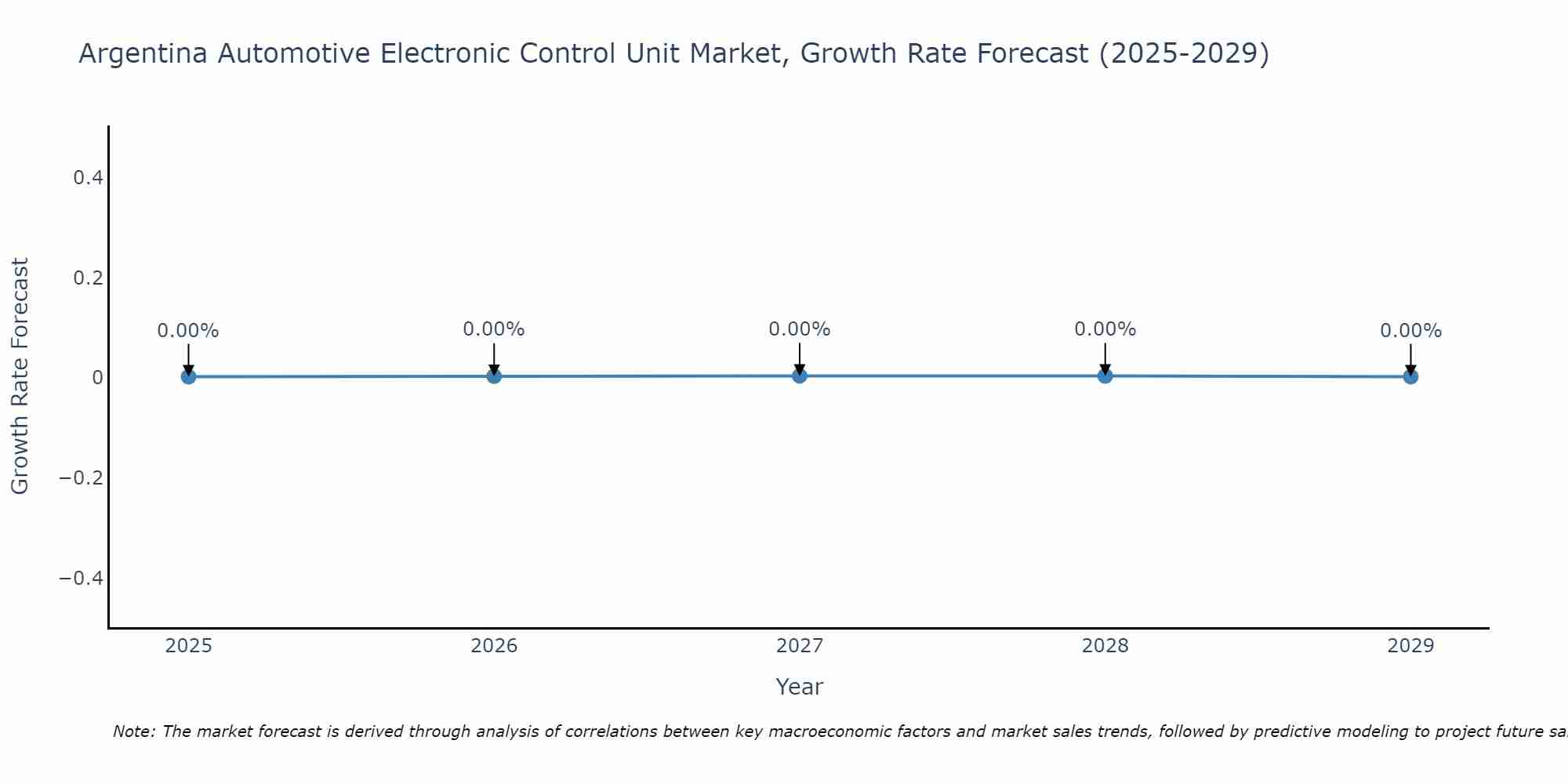 Argentina Automotive Electronic Control Unit Market Growth Rate