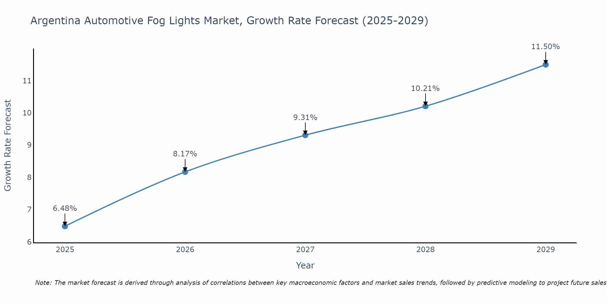 Argentina Automotive Fog Lights Market Growth Rate