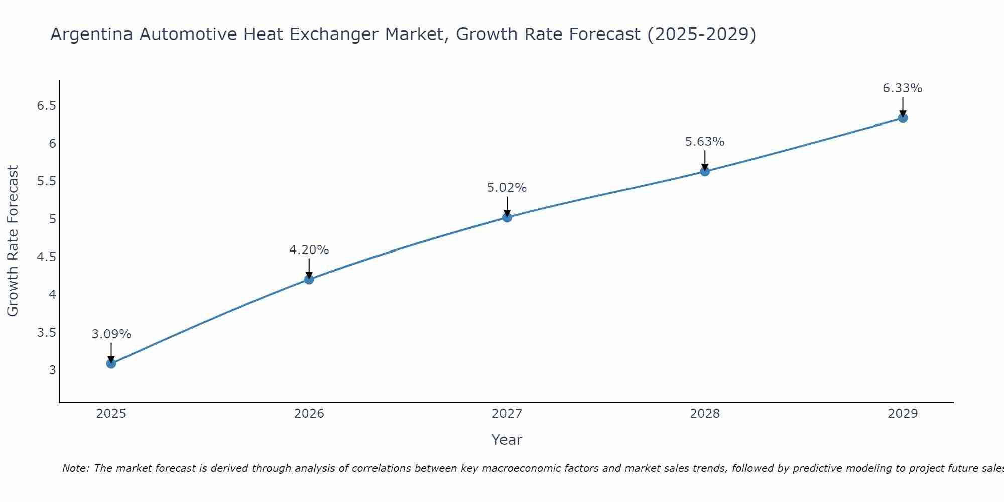 Argentina Automotive Heat Exchanger Market Growth Rate