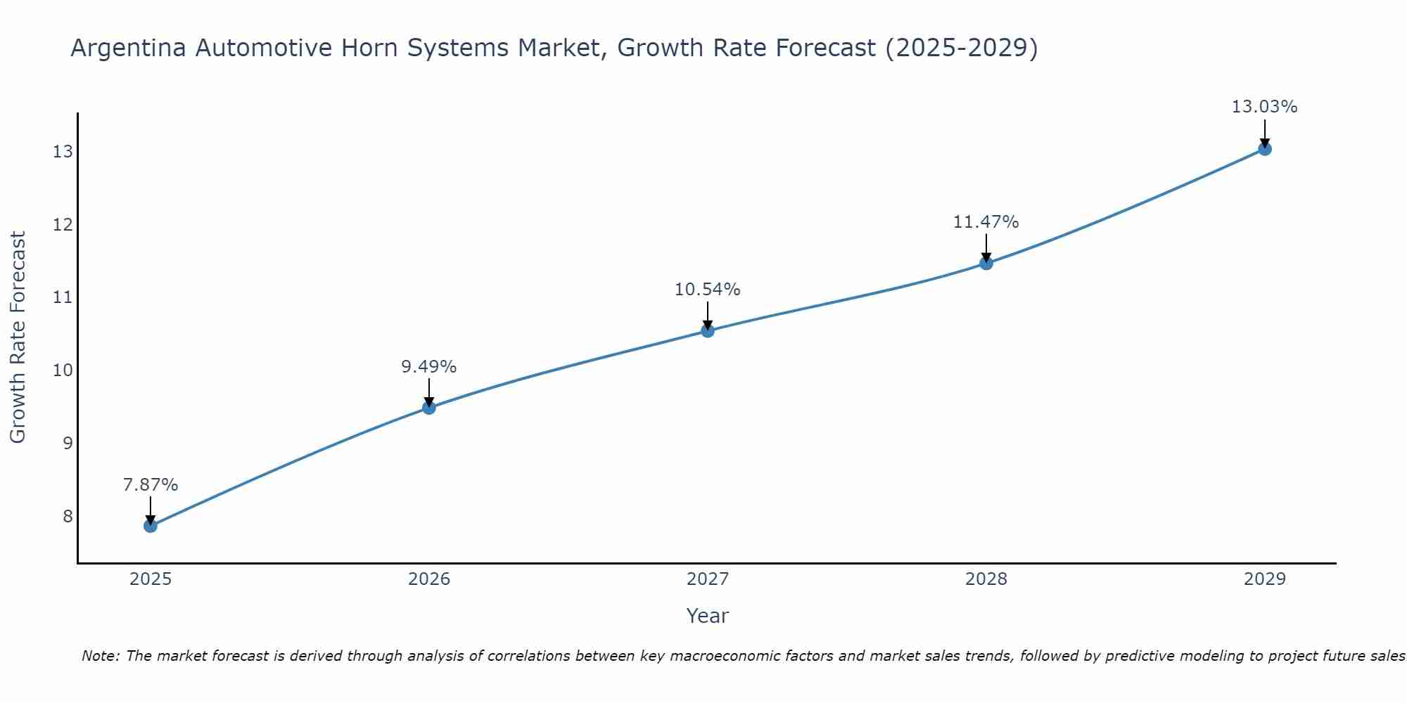 Argentina Automotive Horn Systems Market Size Growth Rate