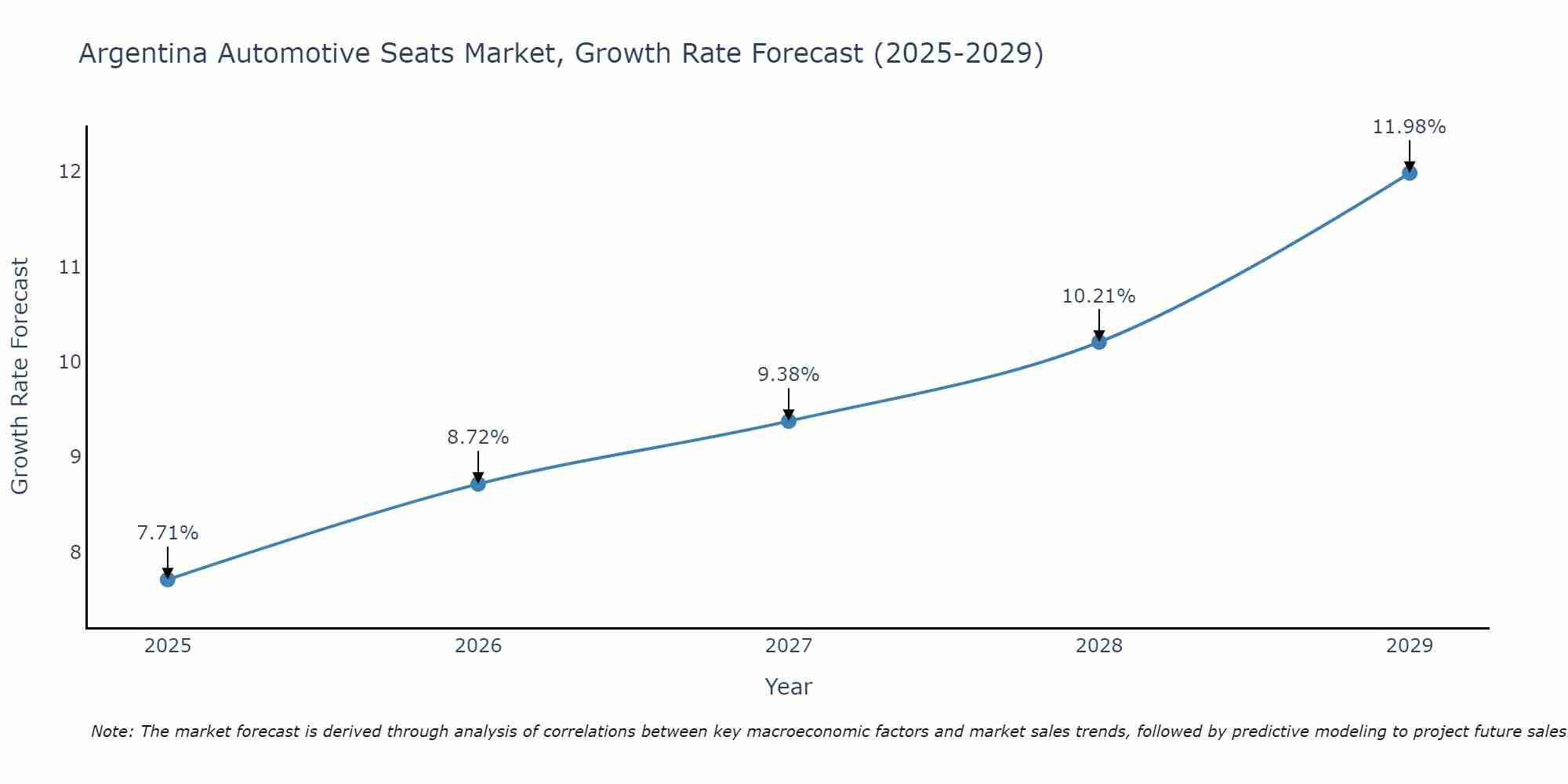 Argentina Automotive Seats Market Growth Rate